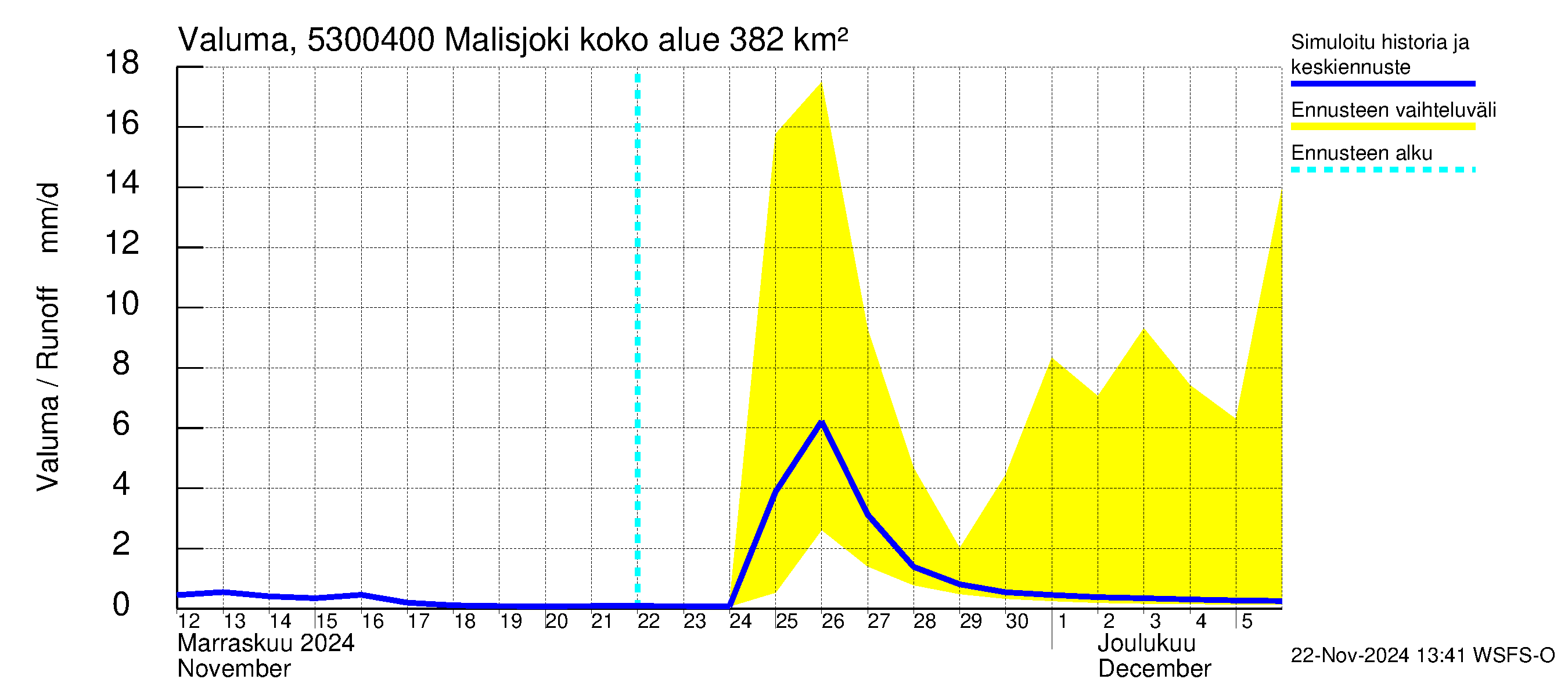 Kalajoen vesistöalue - Malisjoki: Valuma