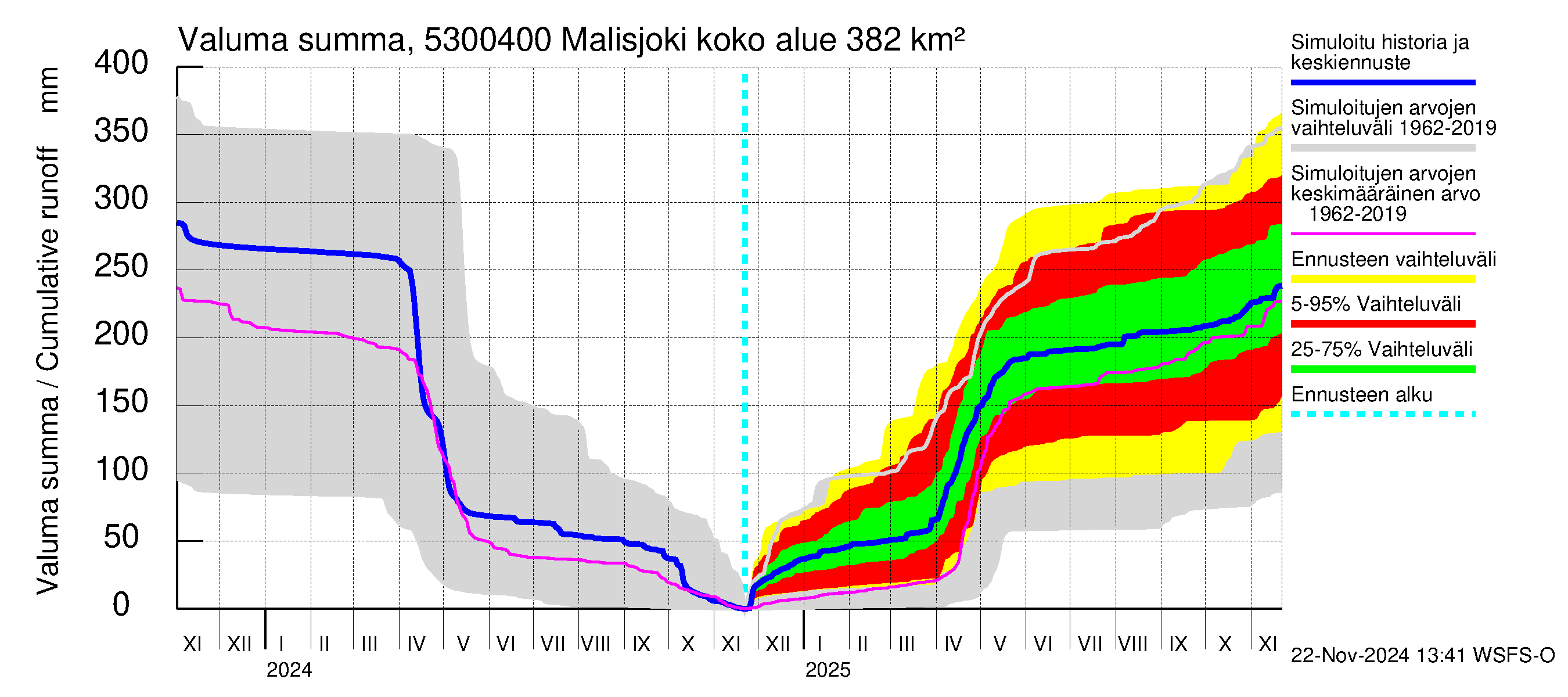 Kalajoen vesistöalue - Malisjoki: Valuma - summa