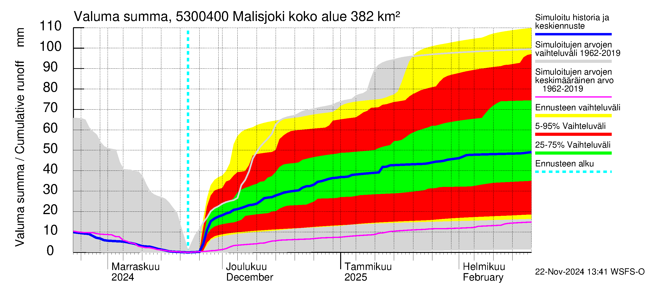 Kalajoen vesistöalue - Malisjoki: Valuma - summa