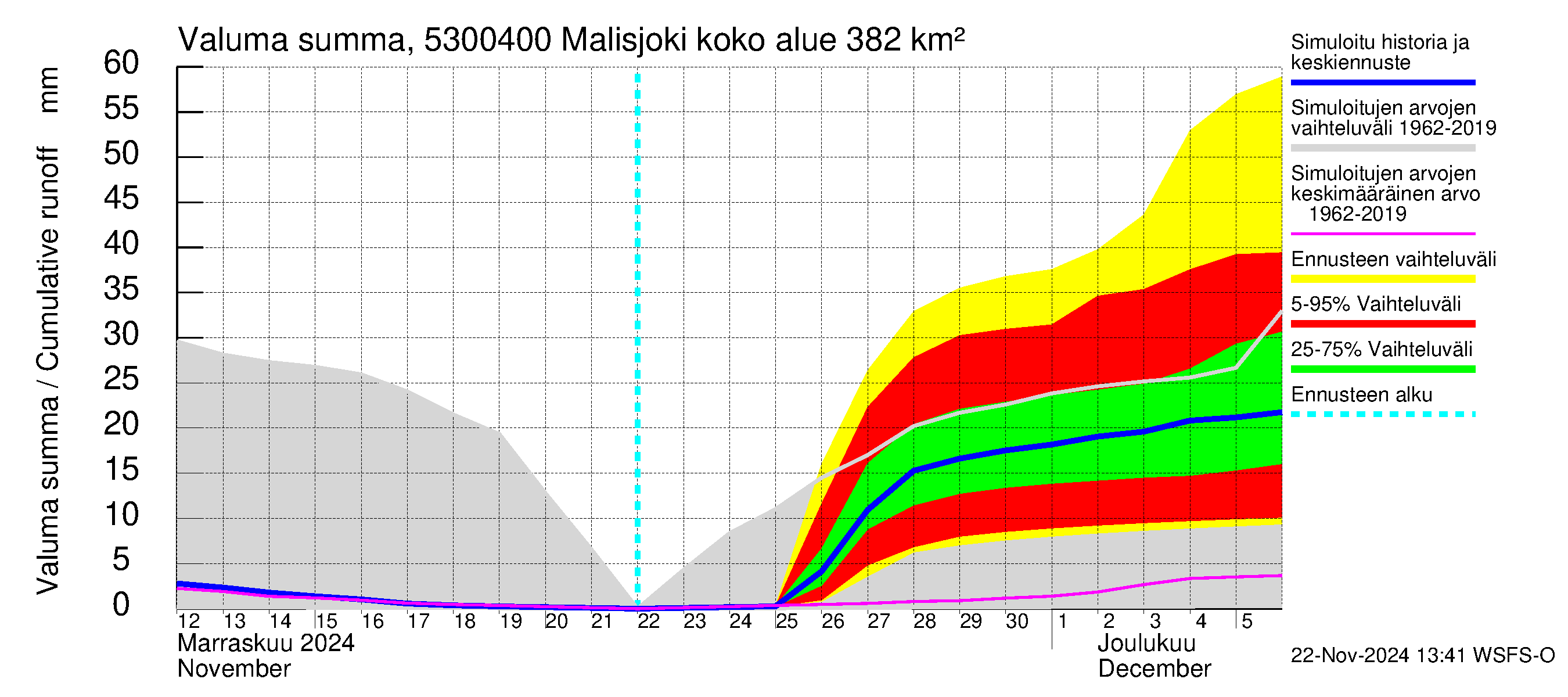 Kalajoen vesistöalue - Malisjoki: Valuma - summa