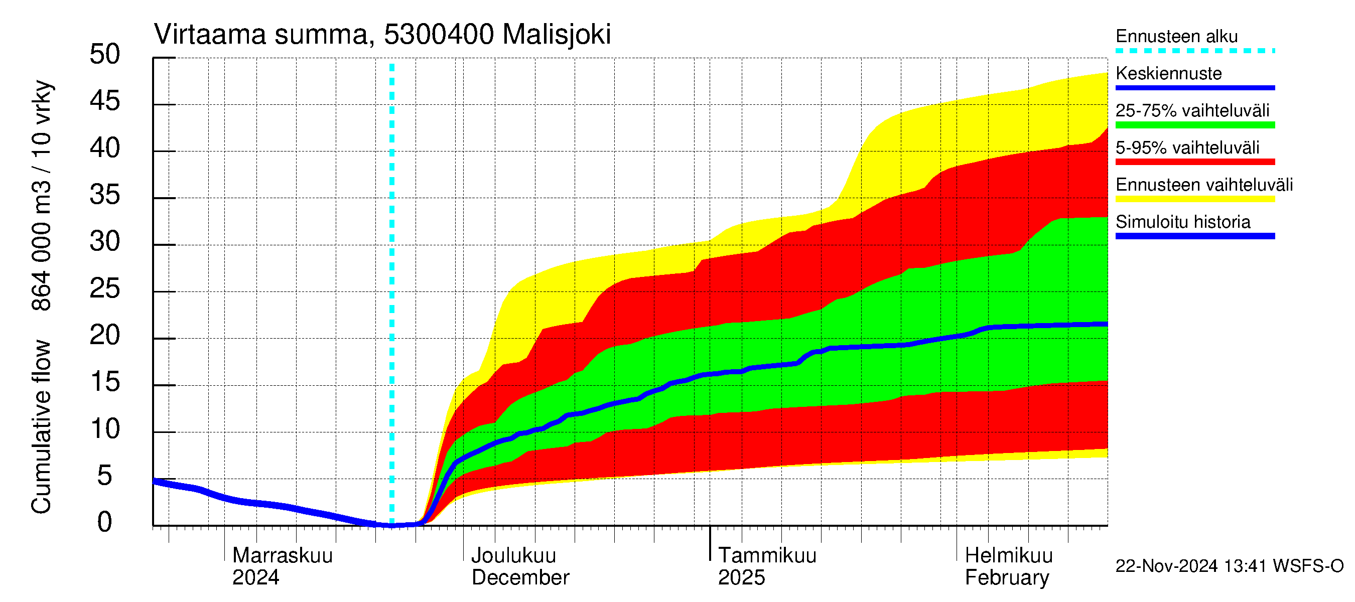 Kalajoen vesistöalue - Malisjoki: Virtaama / juoksutus - summa