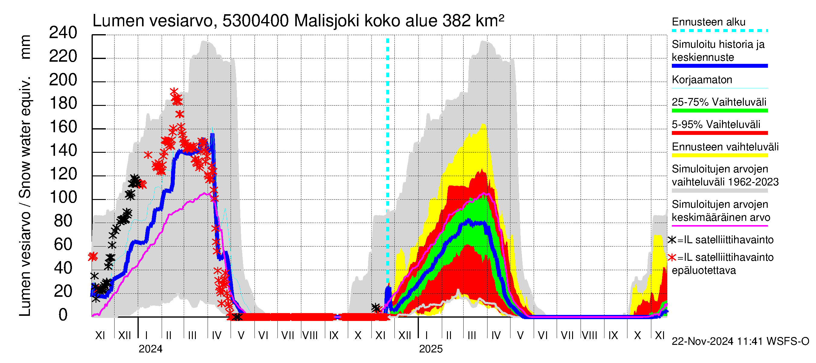 Kalajoen vesistöalue - Malisjoki: Lumen vesiarvo