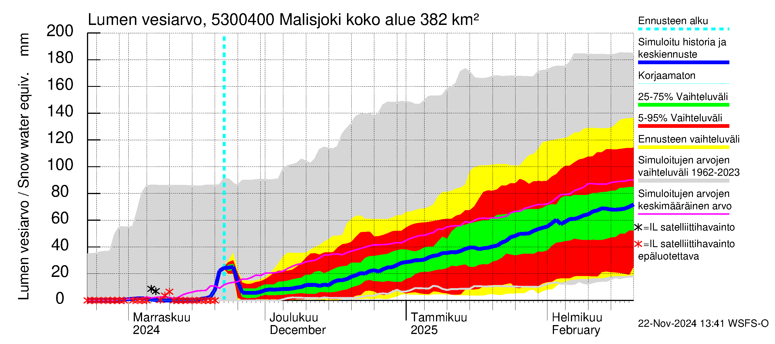 Kalajoen vesistöalue - Malisjoki: Lumen vesiarvo