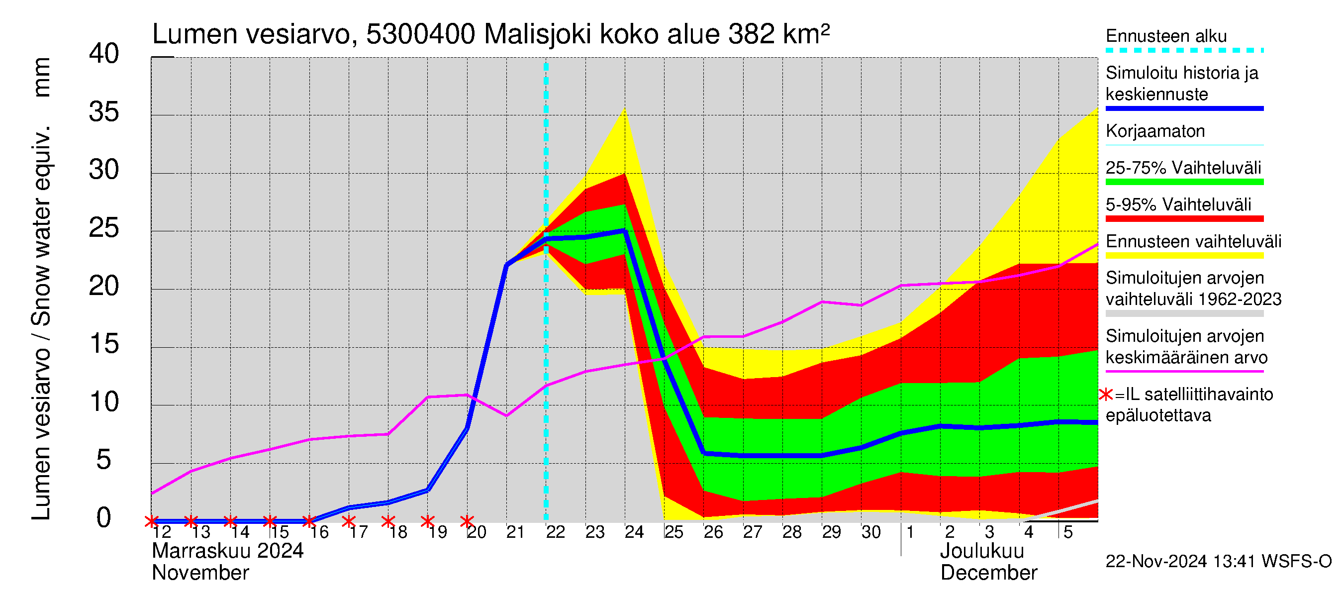 Kalajoen vesistöalue - Malisjoki: Lumen vesiarvo