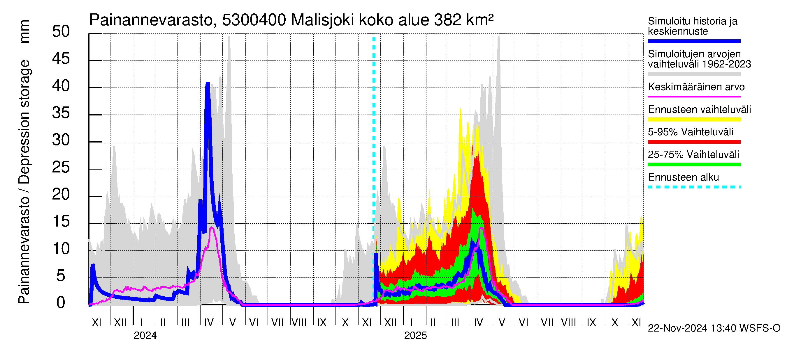 Kalajoen vesistöalue - Malisjoki: Painannevarasto