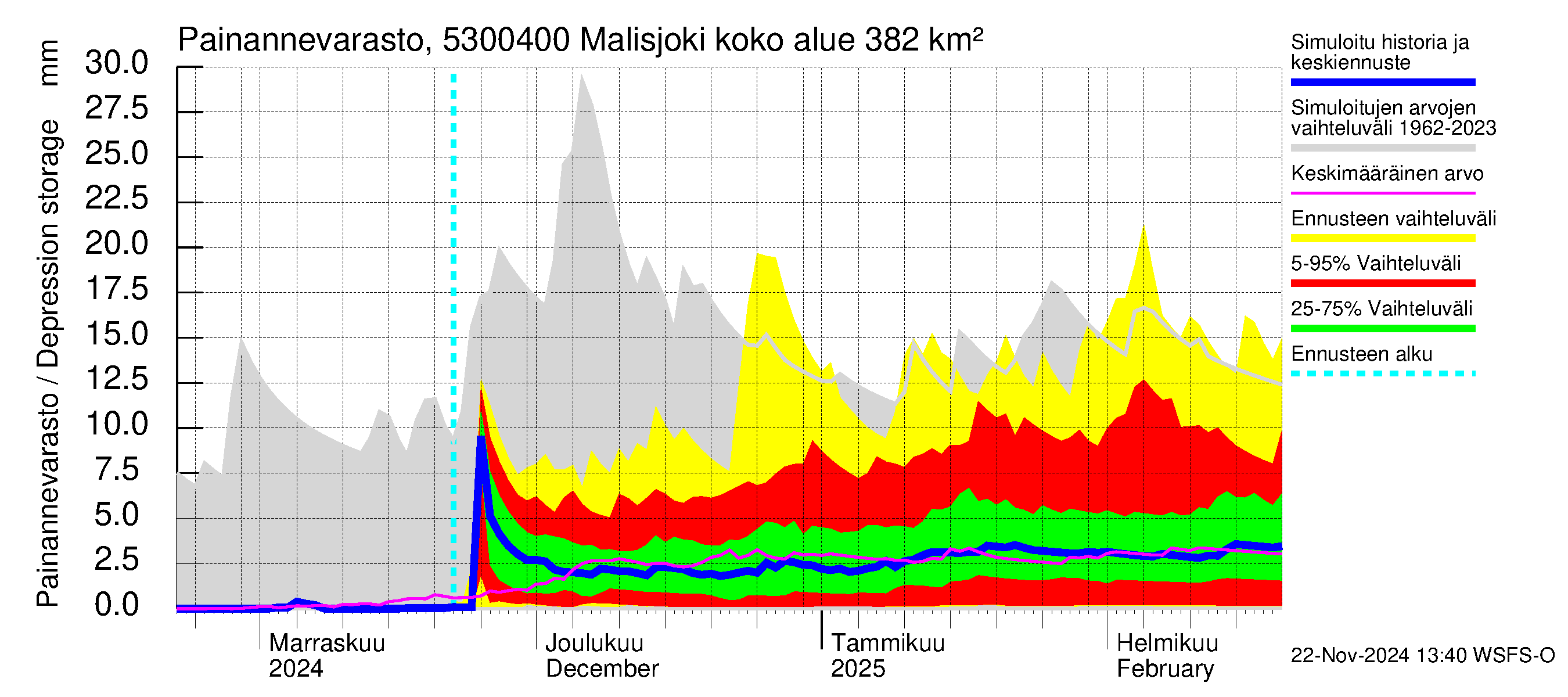 Kalajoen vesistöalue - Malisjoki: Painannevarasto