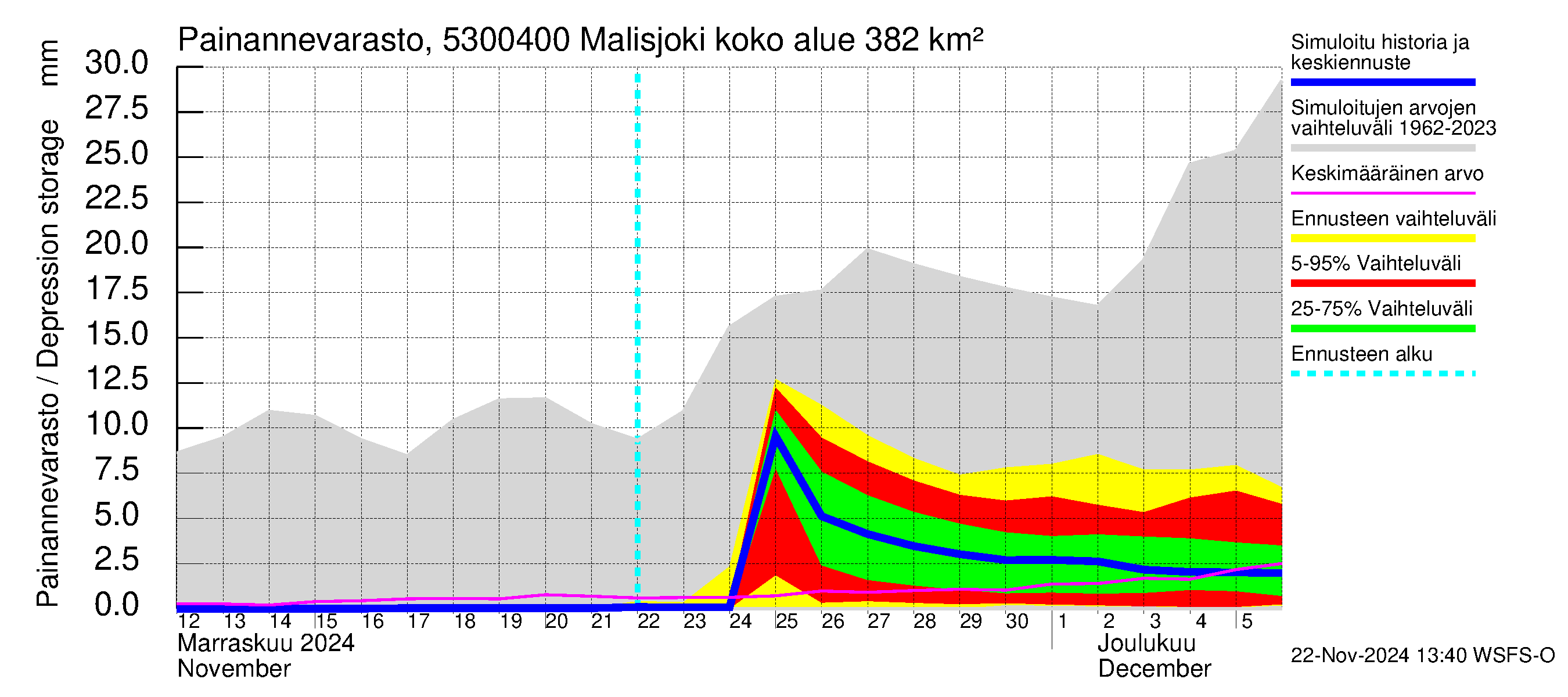 Kalajoen vesistöalue - Malisjoki: Painannevarasto