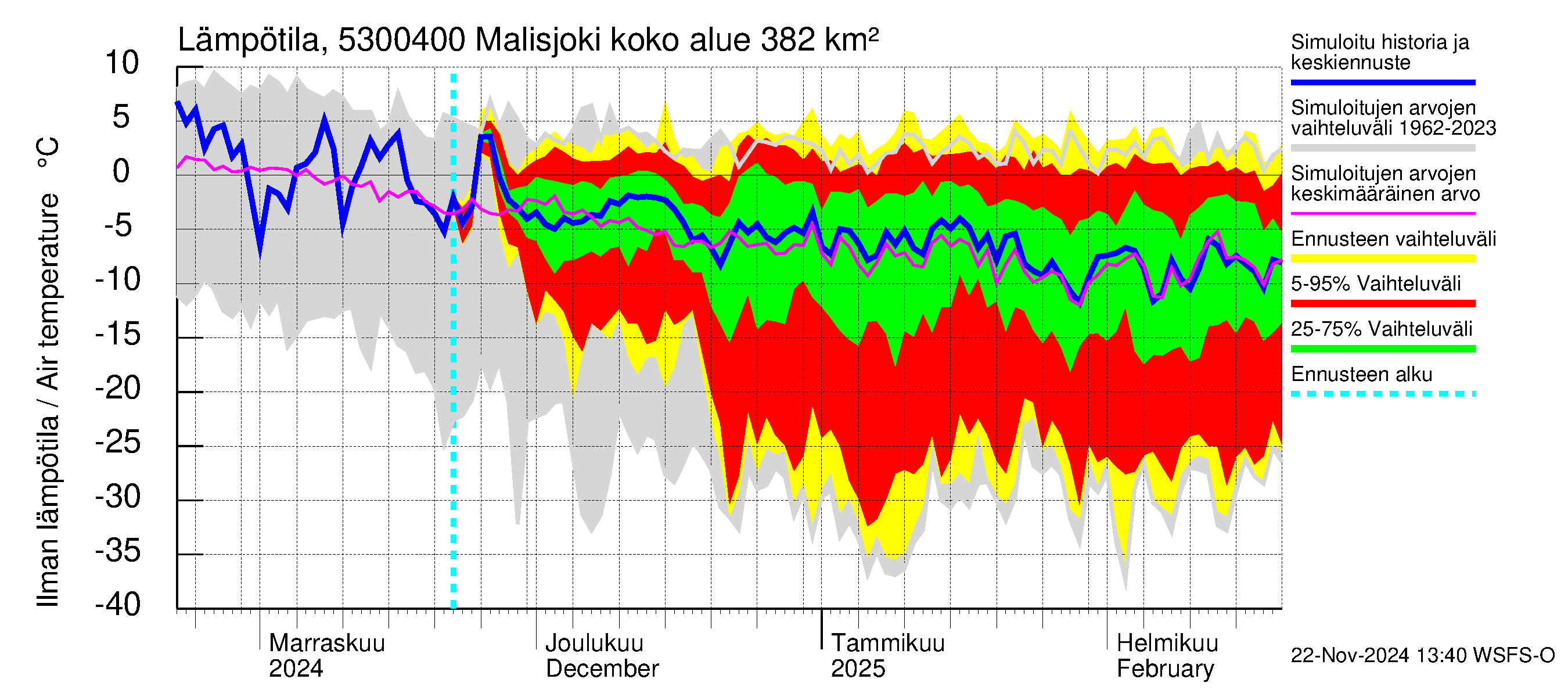 Kalajoen vesistöalue - Malisjoki: Ilman lämpötila