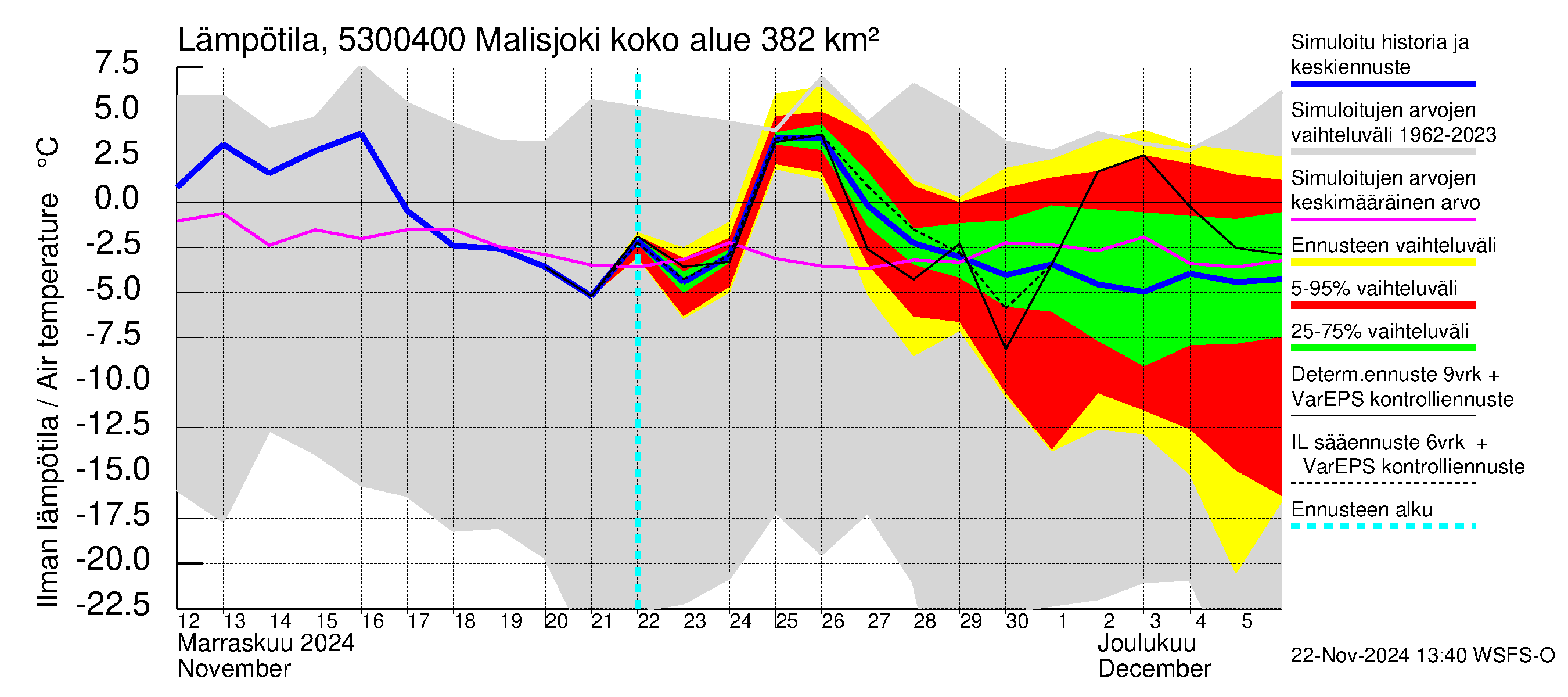 Kalajoen vesistöalue - Malisjoki: Ilman lämpötila