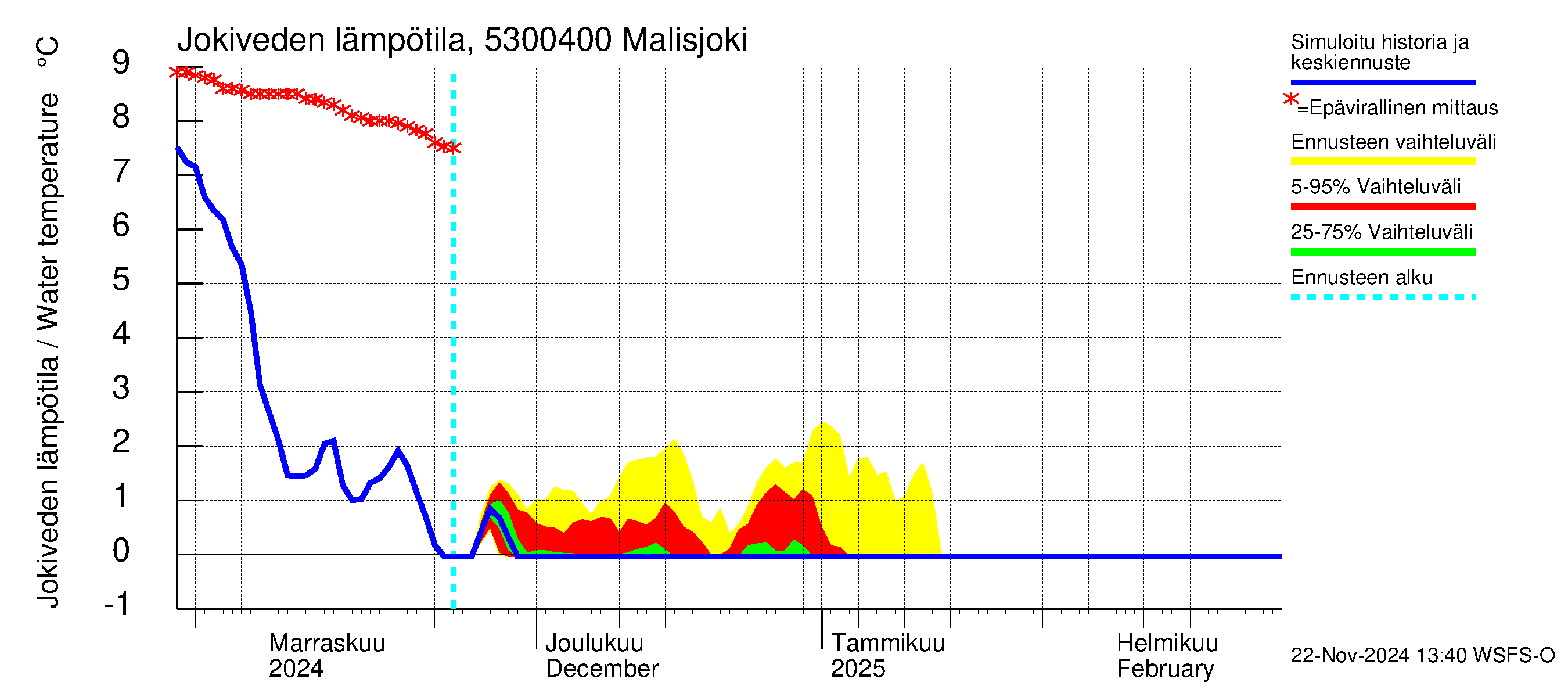 Kalajoen vesistöalue - Malisjoki: Jokiveden lämpötila