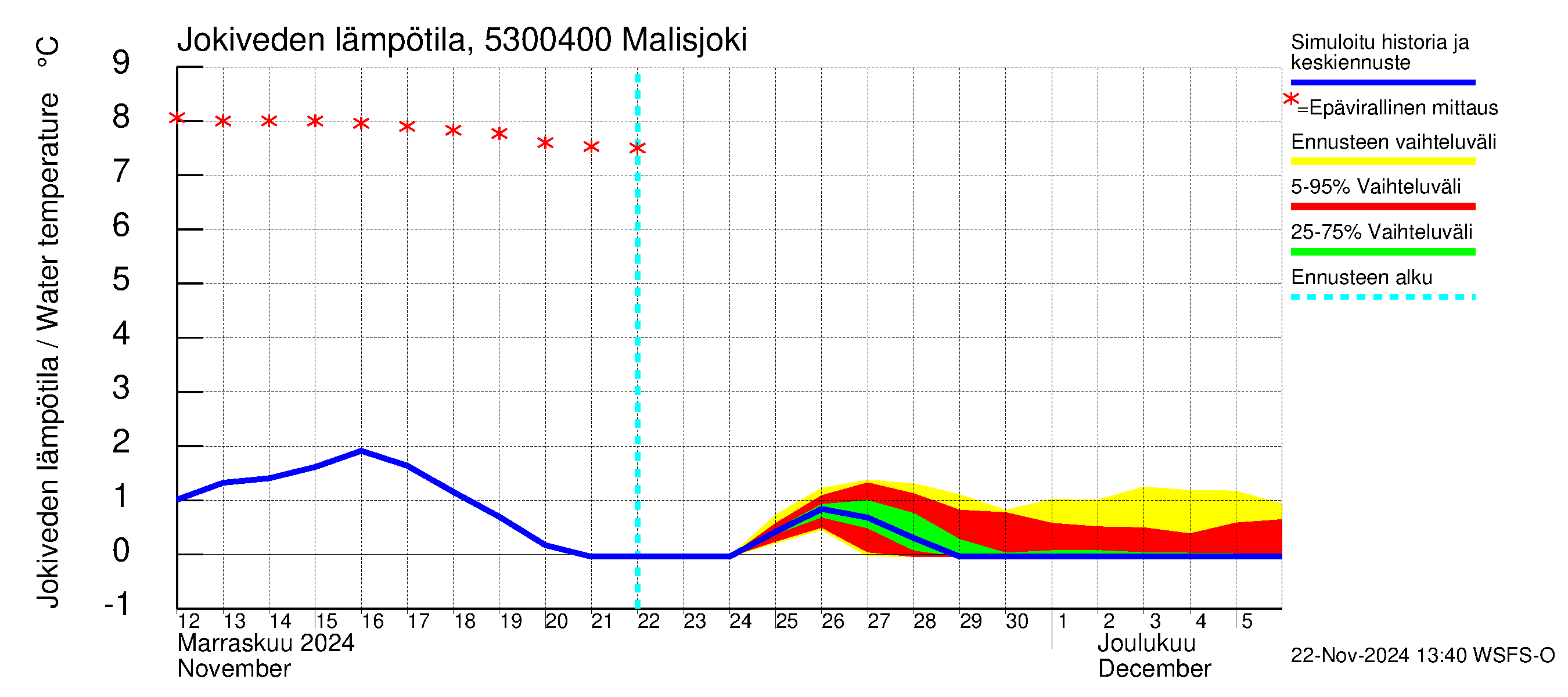 Kalajoen vesistöalue - Malisjoki: Jokiveden lämpötila