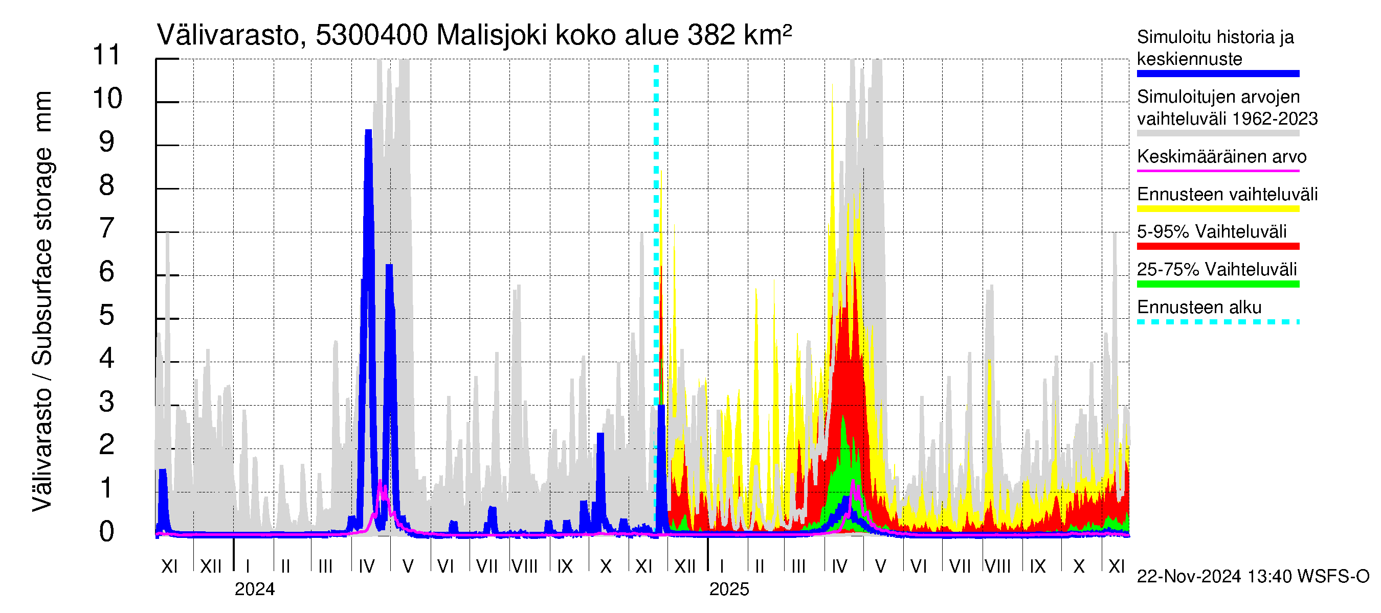 Kalajoen vesistöalue - Malisjoki: Välivarasto