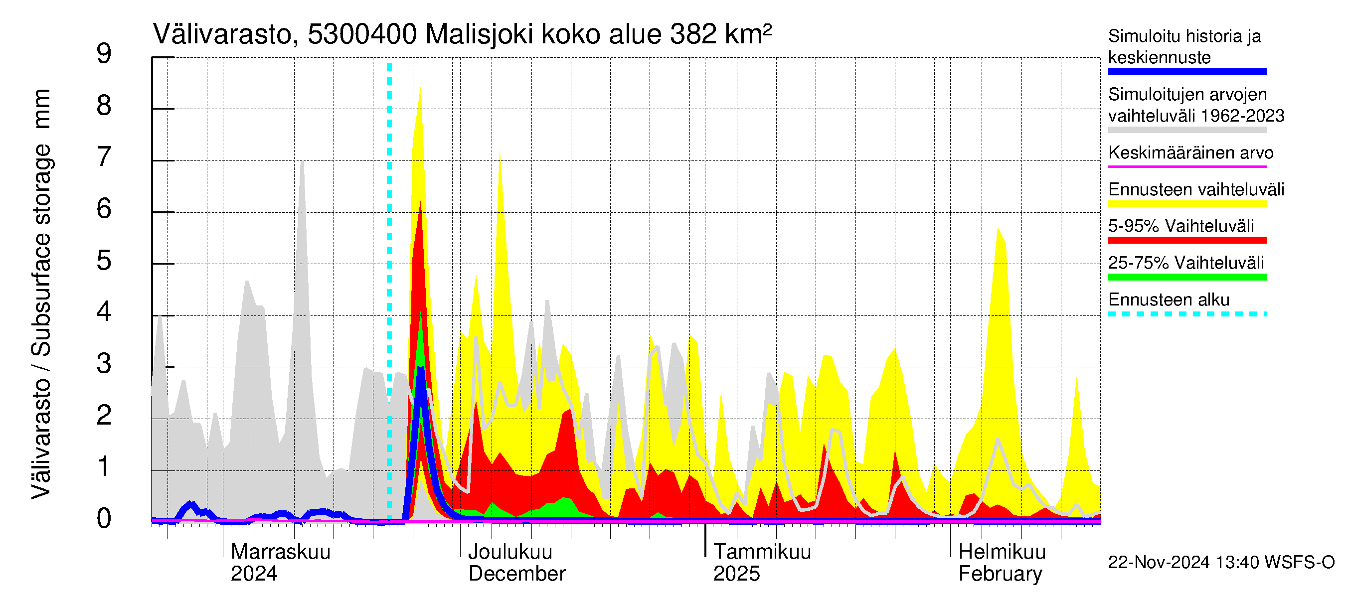 Kalajoen vesistöalue - Malisjoki: Välivarasto