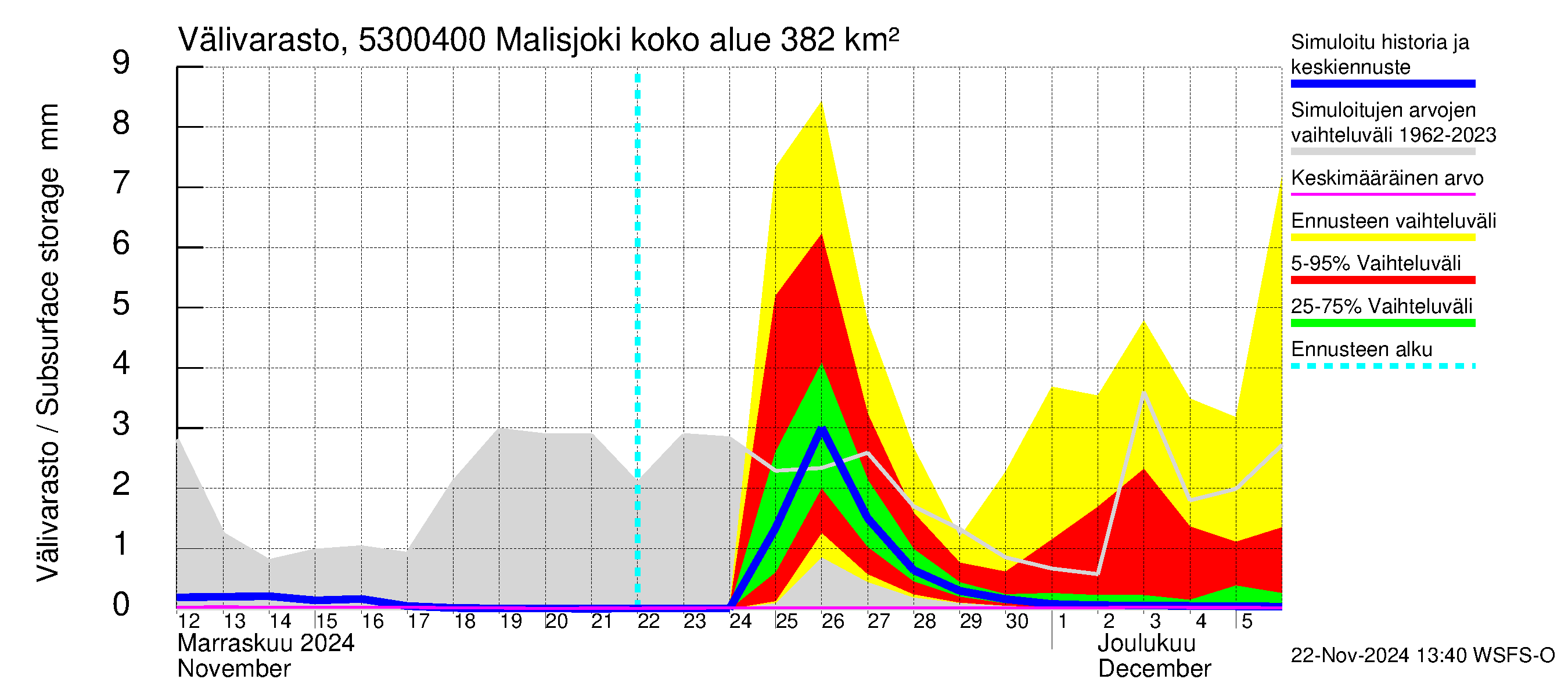 Kalajoen vesistöalue - Malisjoki: Välivarasto