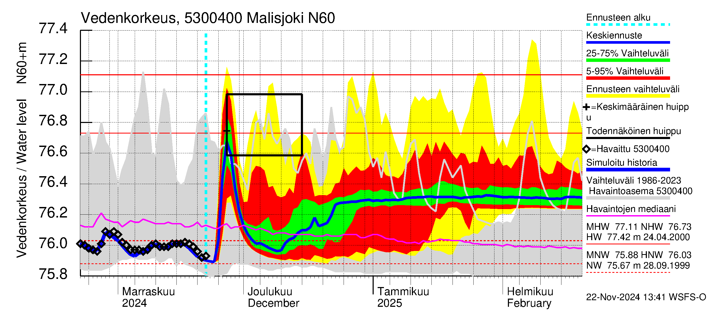 Kalajoen vesistöalue - Malisjoki: Vedenkorkeus - jakaumaennuste