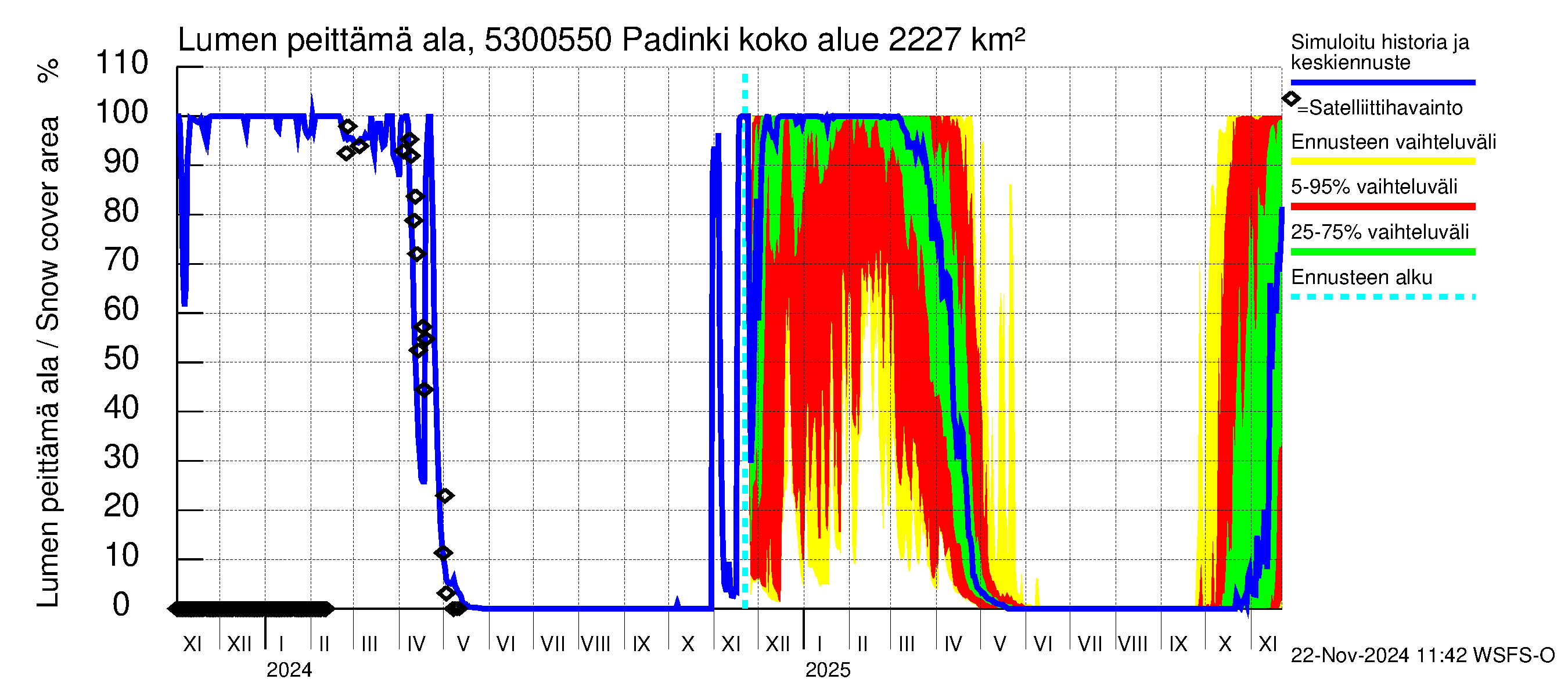 Kalajoen vesistöalue - Padinki: Lumen peittämä ala