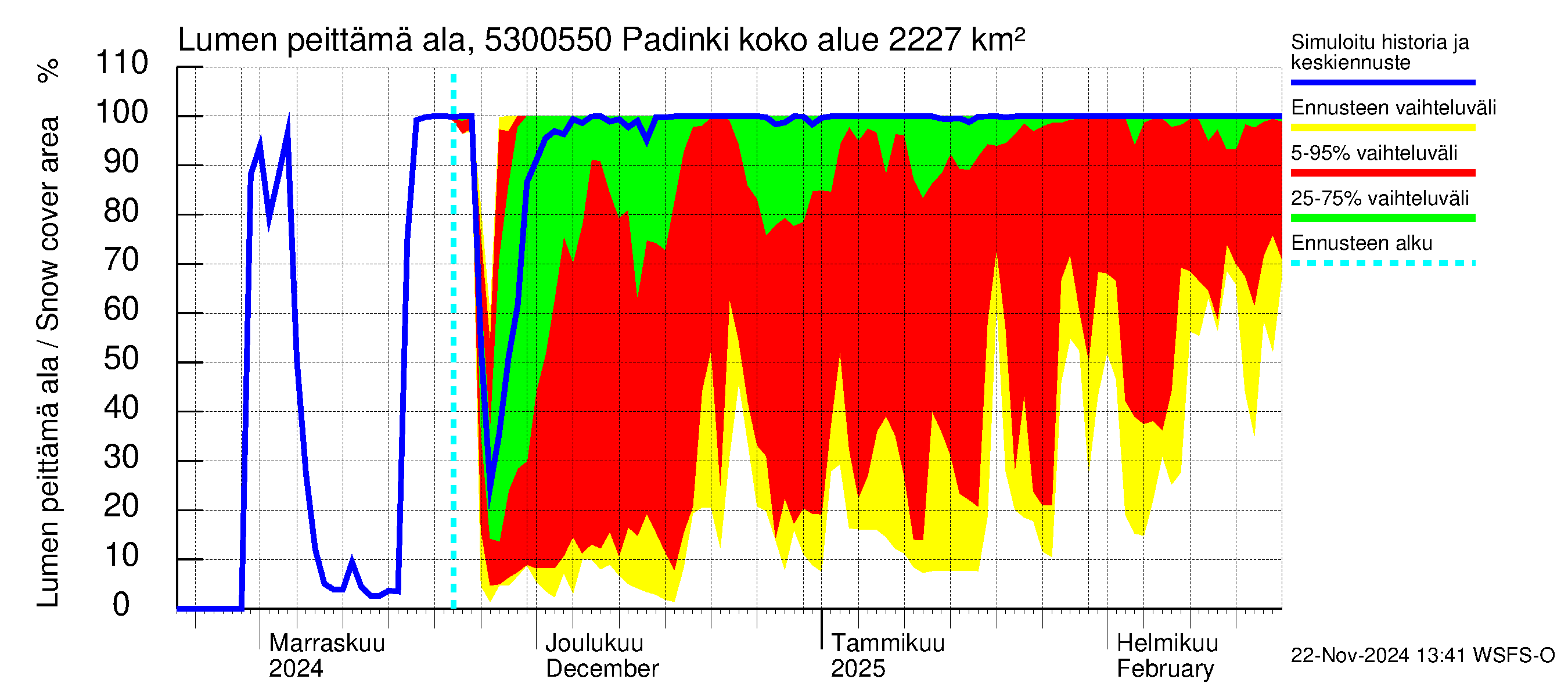 Kalajoen vesistöalue - Padinki: Lumen peittämä ala