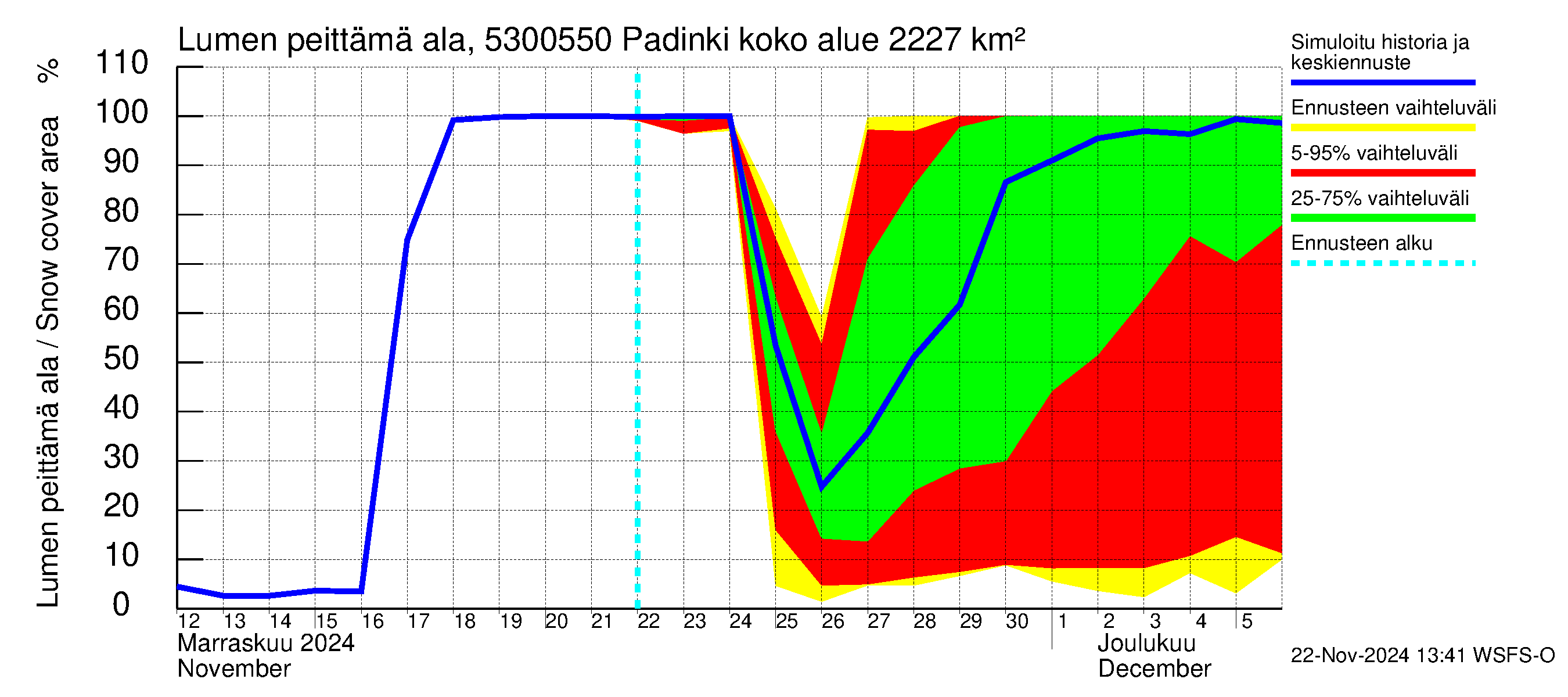 Kalajoen vesistöalue - Padinki: Lumen peittämä ala