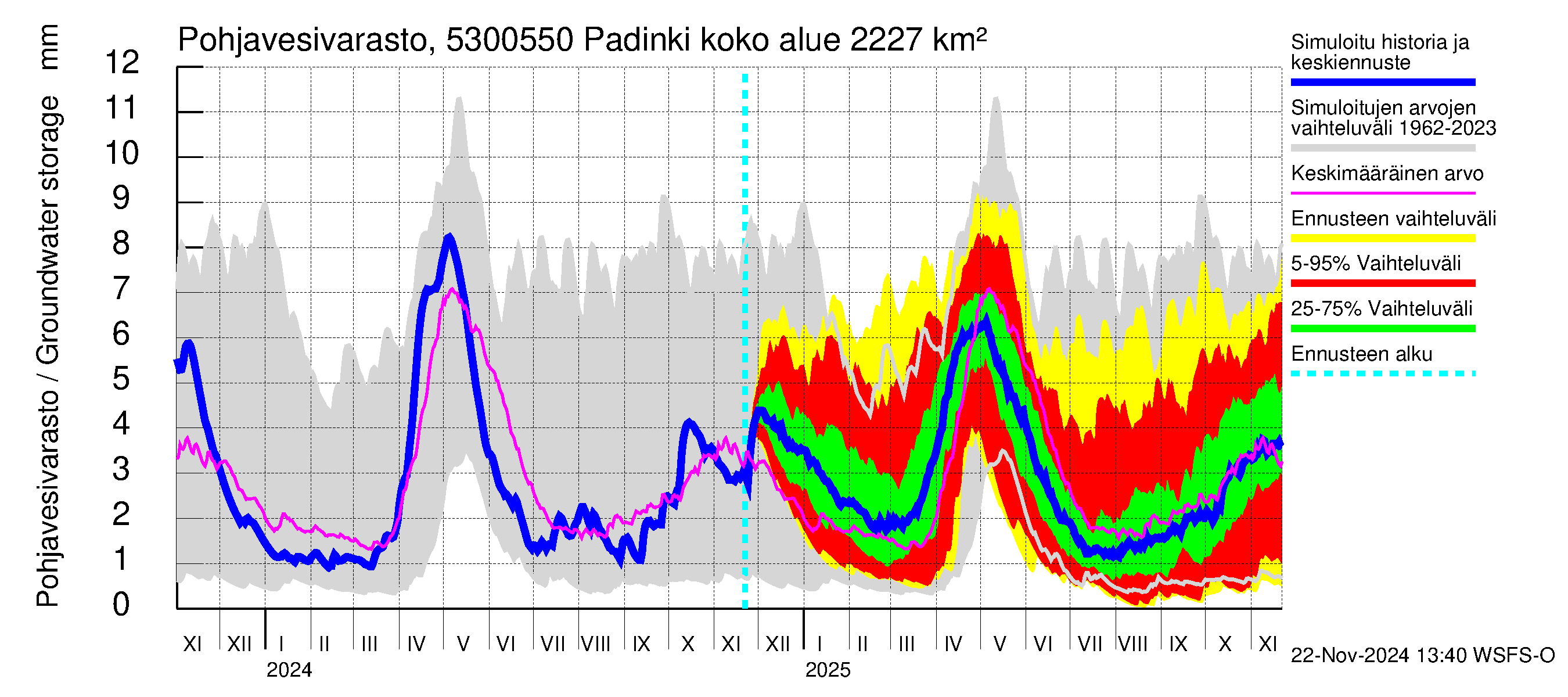 Kalajoen vesistöalue - Padinki: Pohjavesivarasto