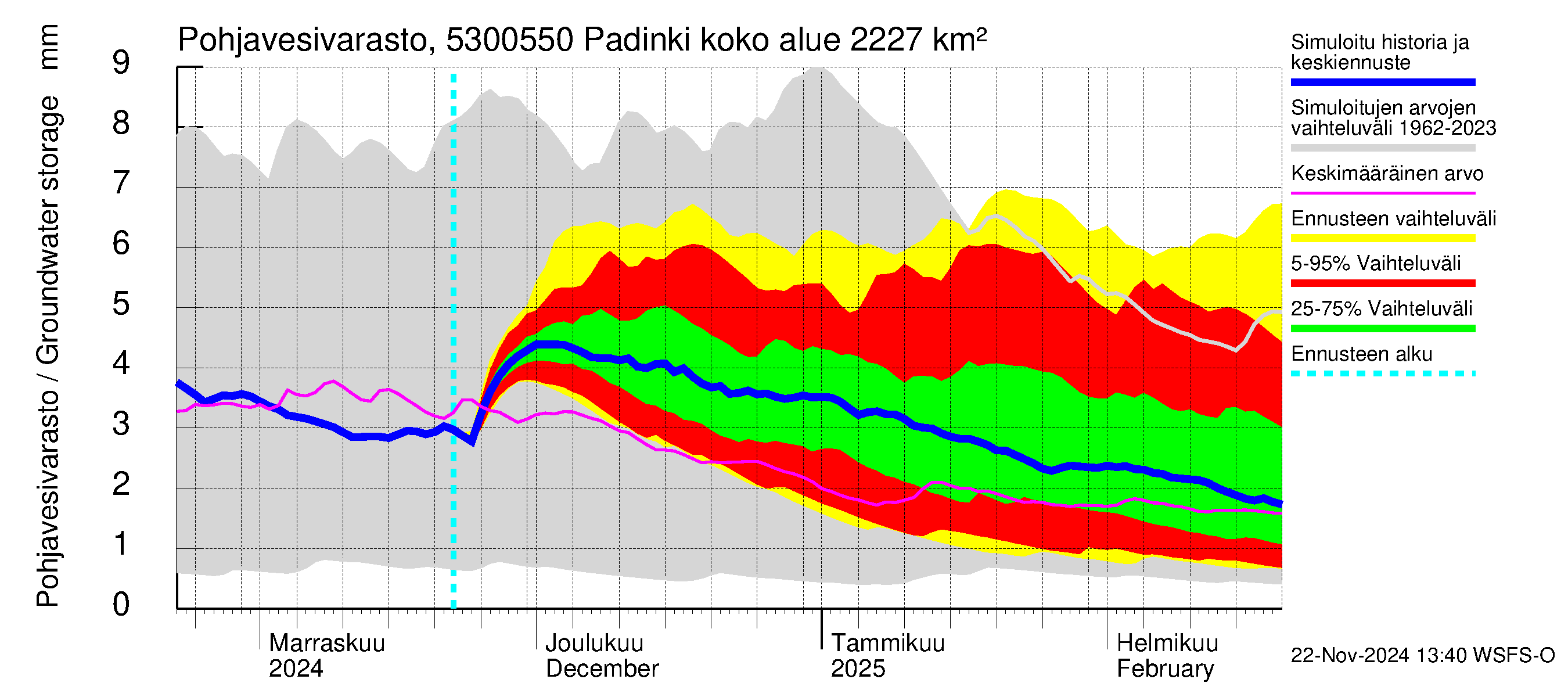 Kalajoen vesistöalue - Padinki: Pohjavesivarasto