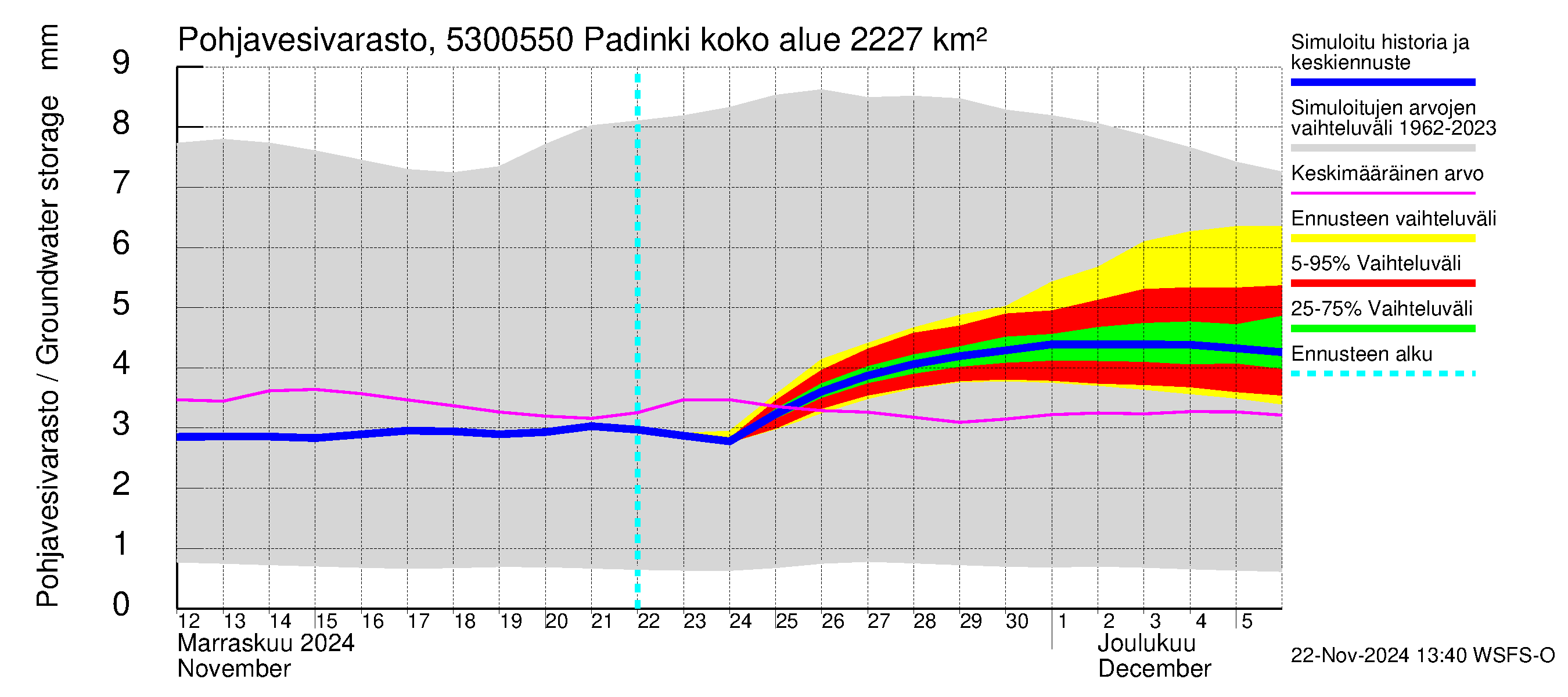 Kalajoen vesistöalue - Padinki: Pohjavesivarasto