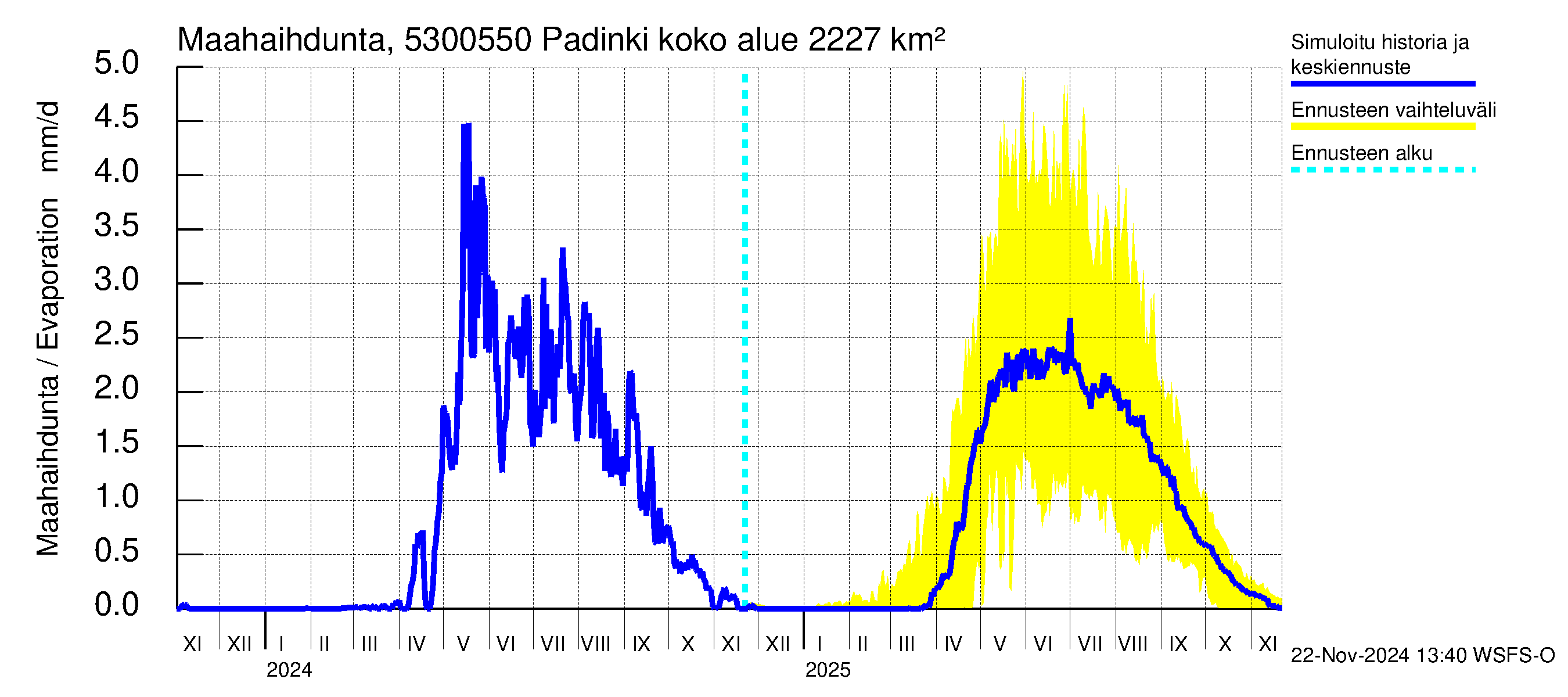 Kalajoen vesistöalue - Padinki: Haihdunta maa-alueelta