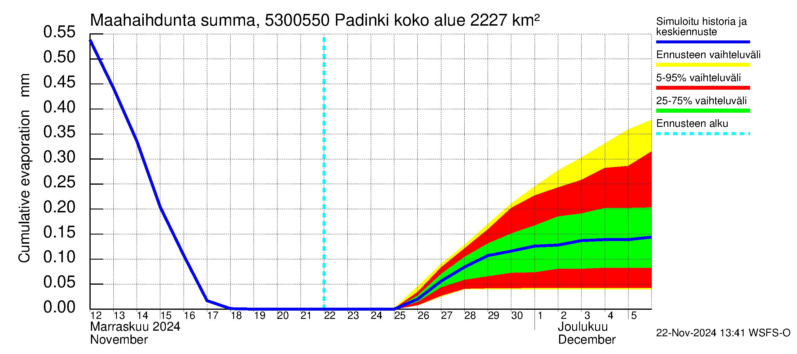 Kalajoen vesistöalue - Padinki: Haihdunta maa-alueelta - summa