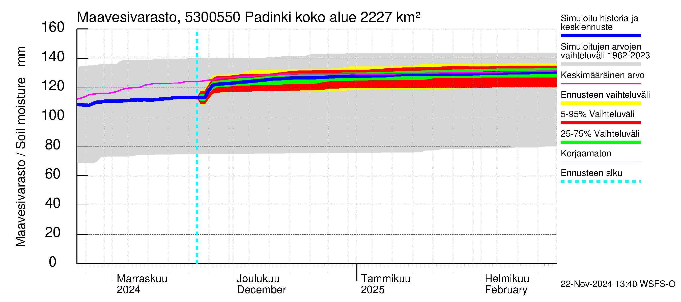 Kalajoen vesistöalue - Padinki: Maavesivarasto