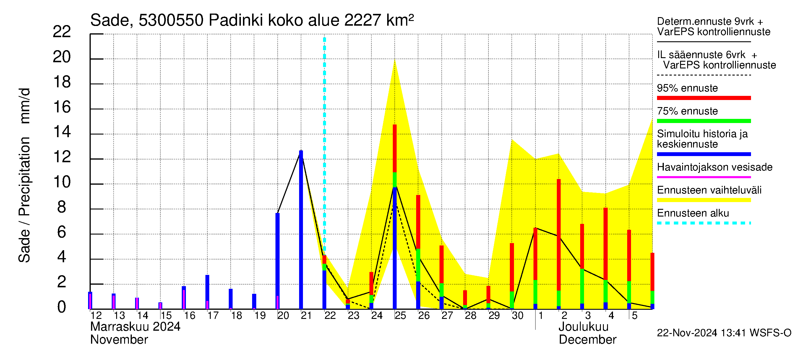 Kalajoen vesistöalue - Padinki: Sade