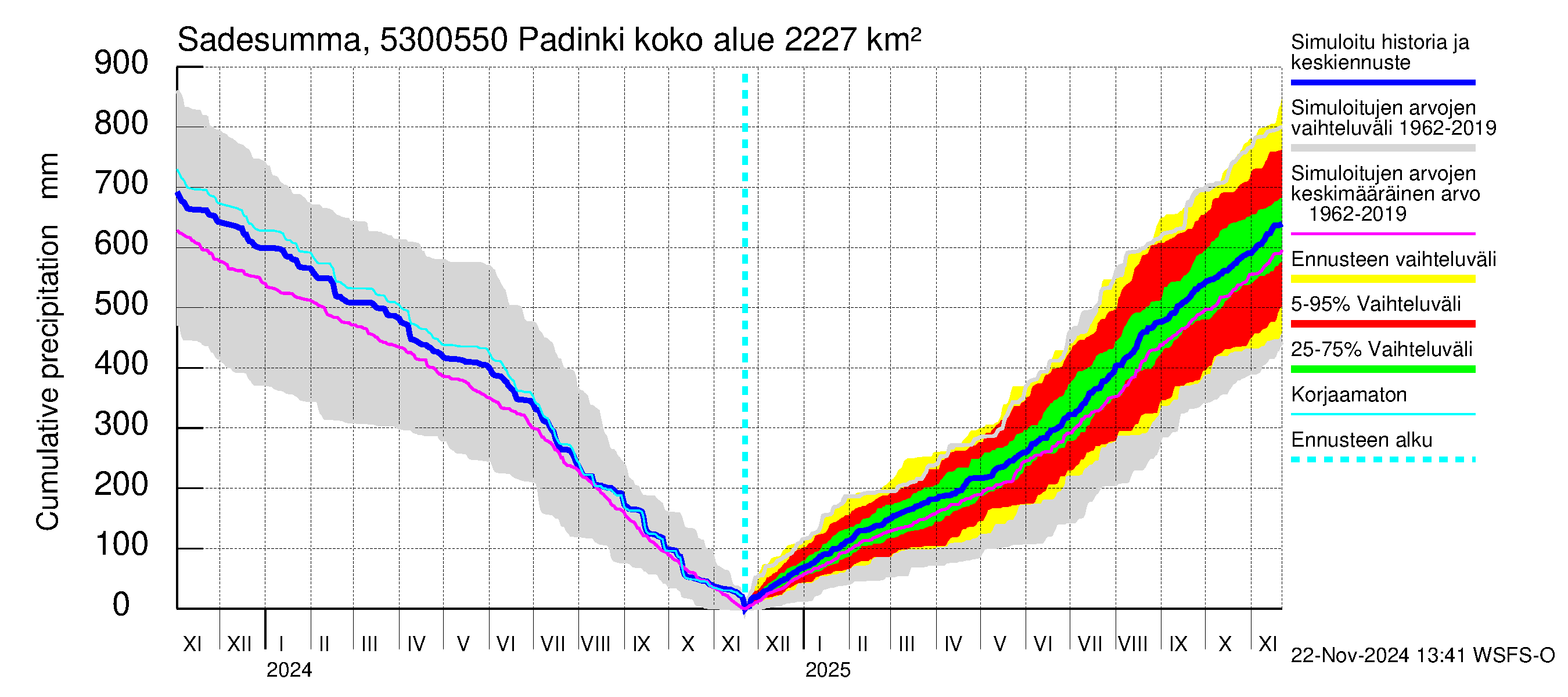 Kalajoen vesistöalue - Padinki: Sade - summa