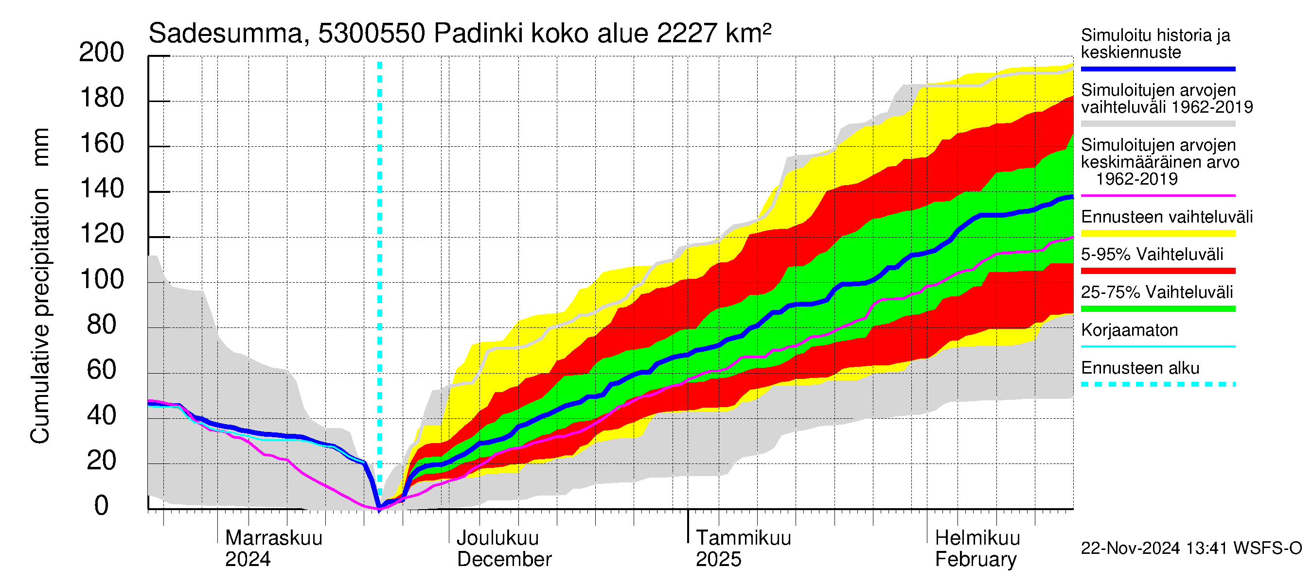 Kalajoen vesistöalue - Padinki: Sade - summa