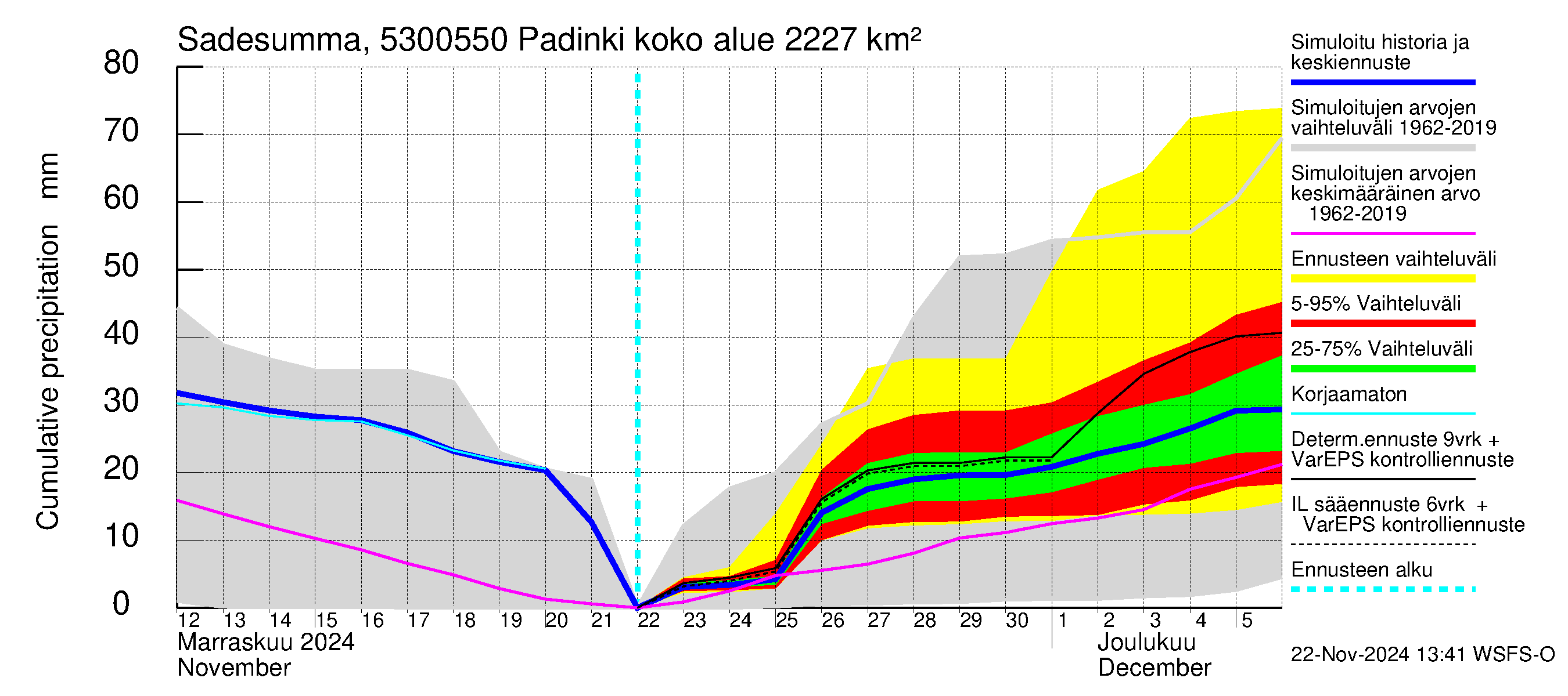 Kalajoen vesistöalue - Padinki: Sade - summa