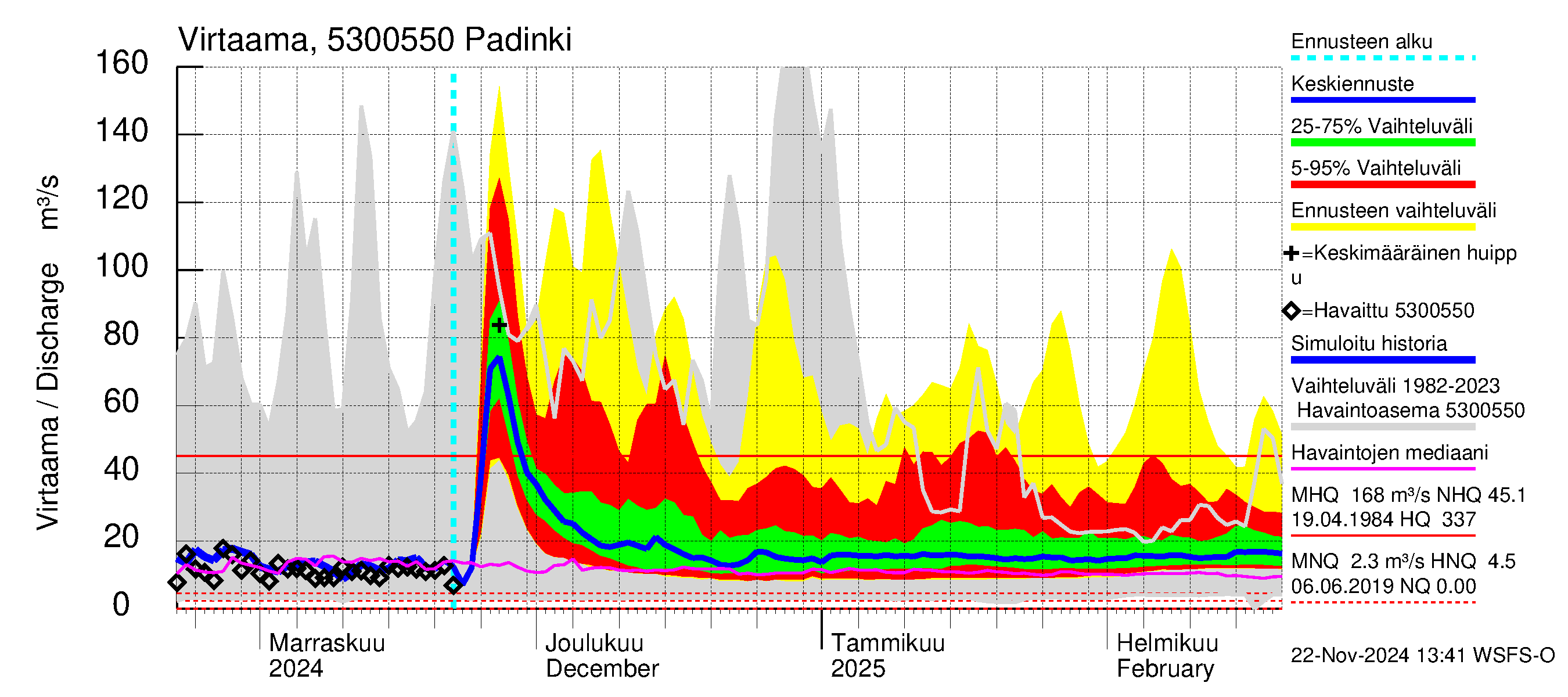 Kalajoen vesistöalue - Padinki: Virtaama / juoksutus - jakaumaennuste