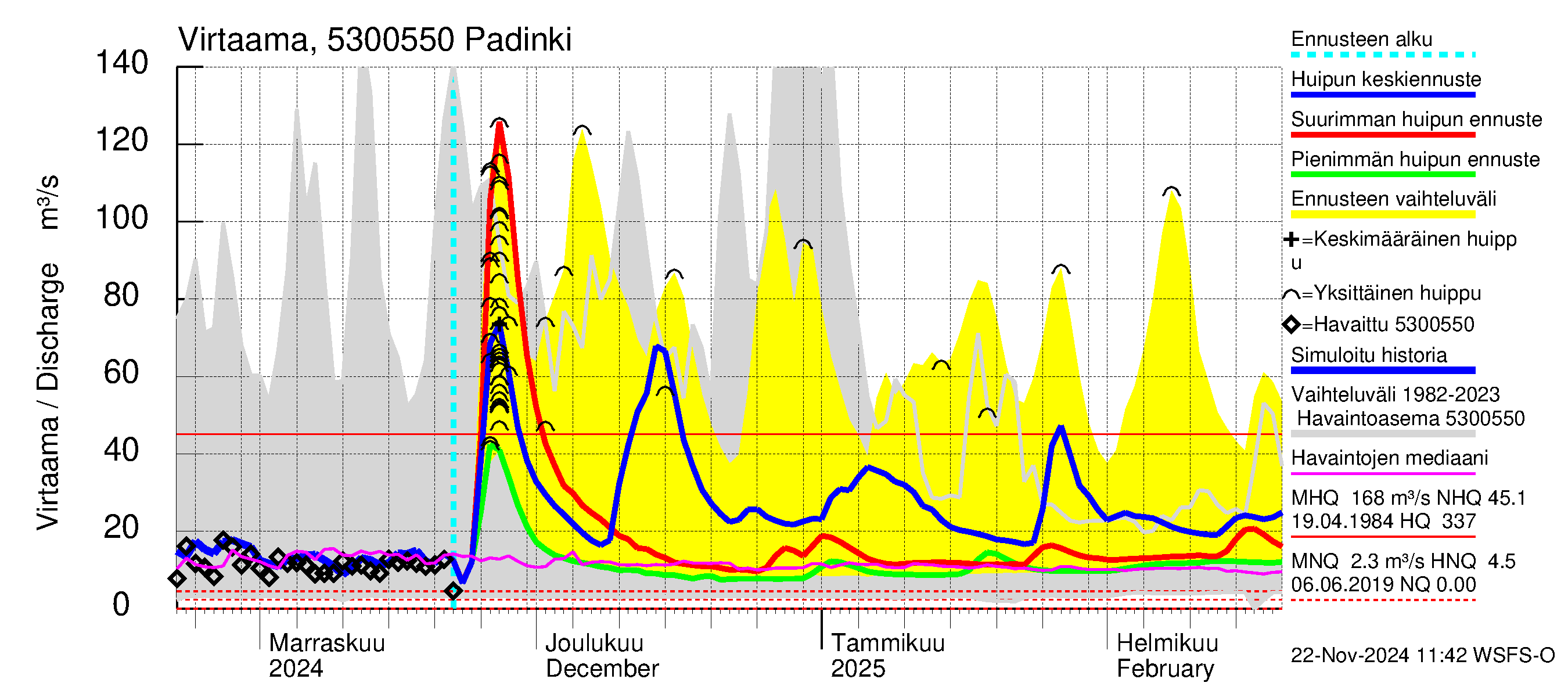 Kalajoen vesistöalue - Padinki: Virtaama / juoksutus - huippujen keski- ja ääriennusteet