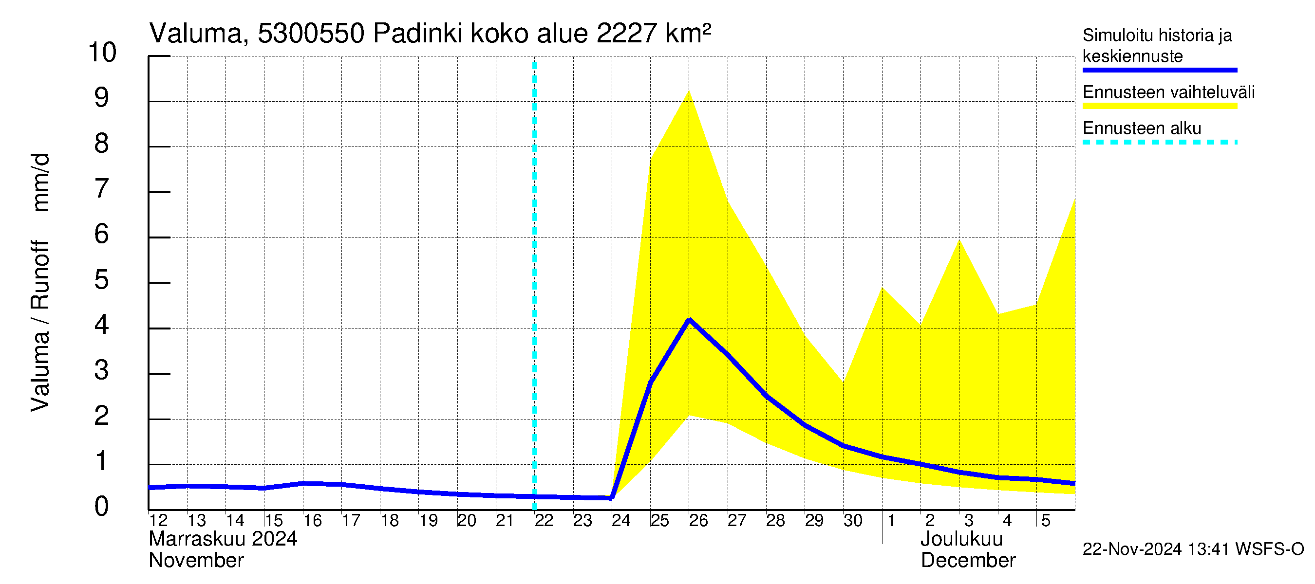 Kalajoen vesistöalue - Padinki: Valuma