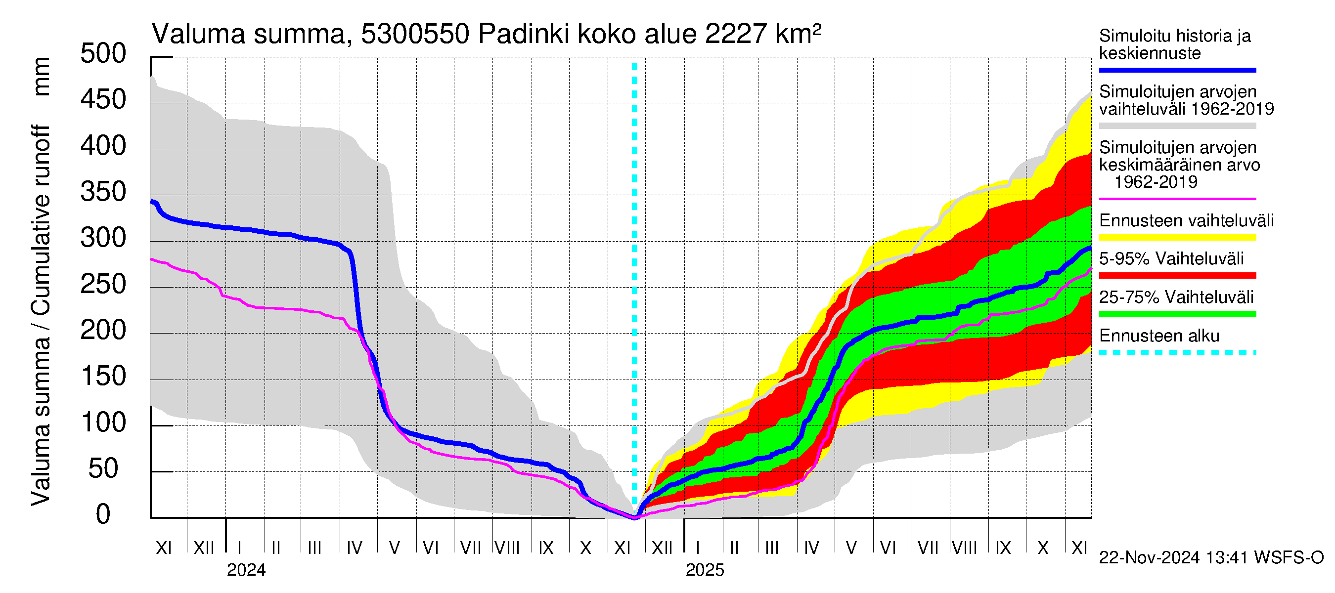 Kalajoen vesistöalue - Padinki: Valuma - summa