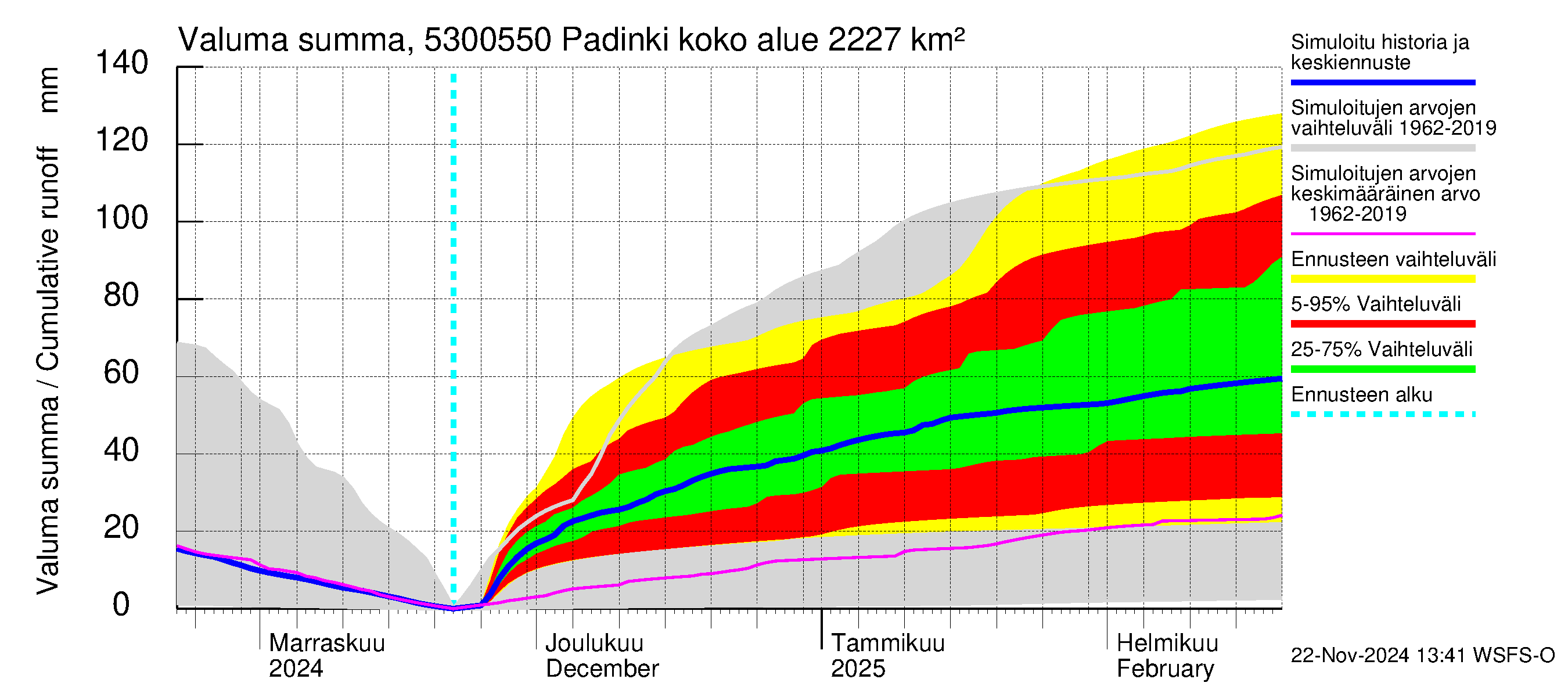 Kalajoen vesistöalue - Padinki: Valuma - summa