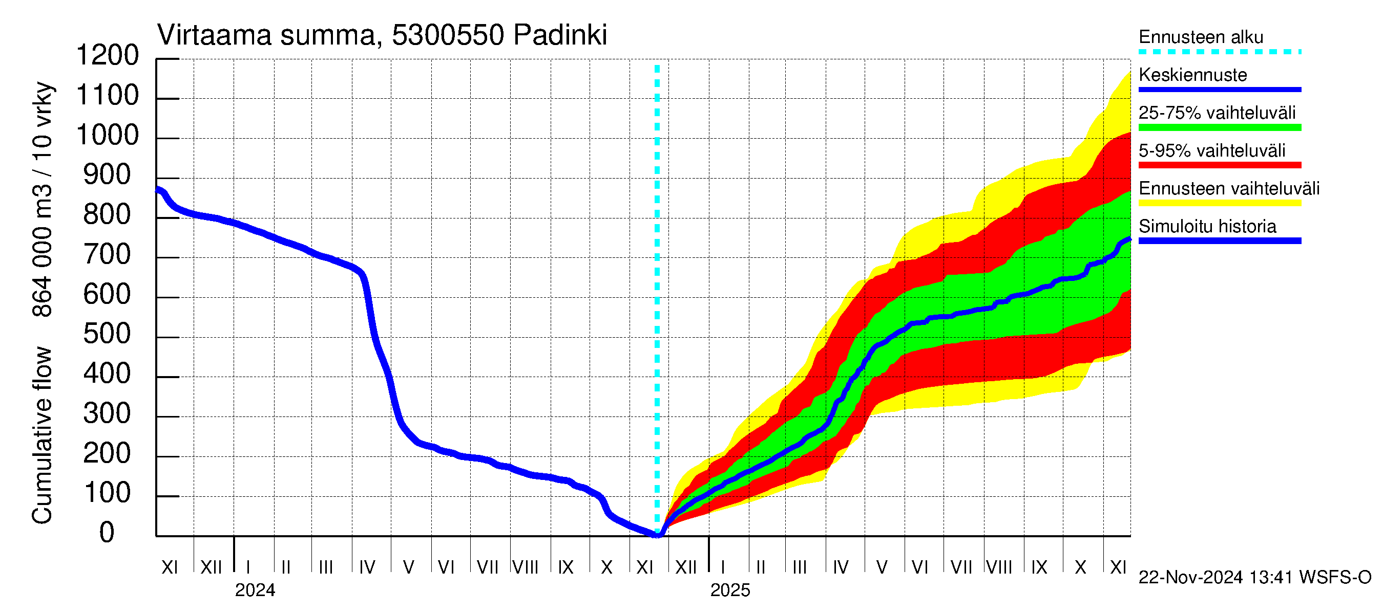 Kalajoen vesistöalue - Padinki: Virtaama / juoksutus - summa