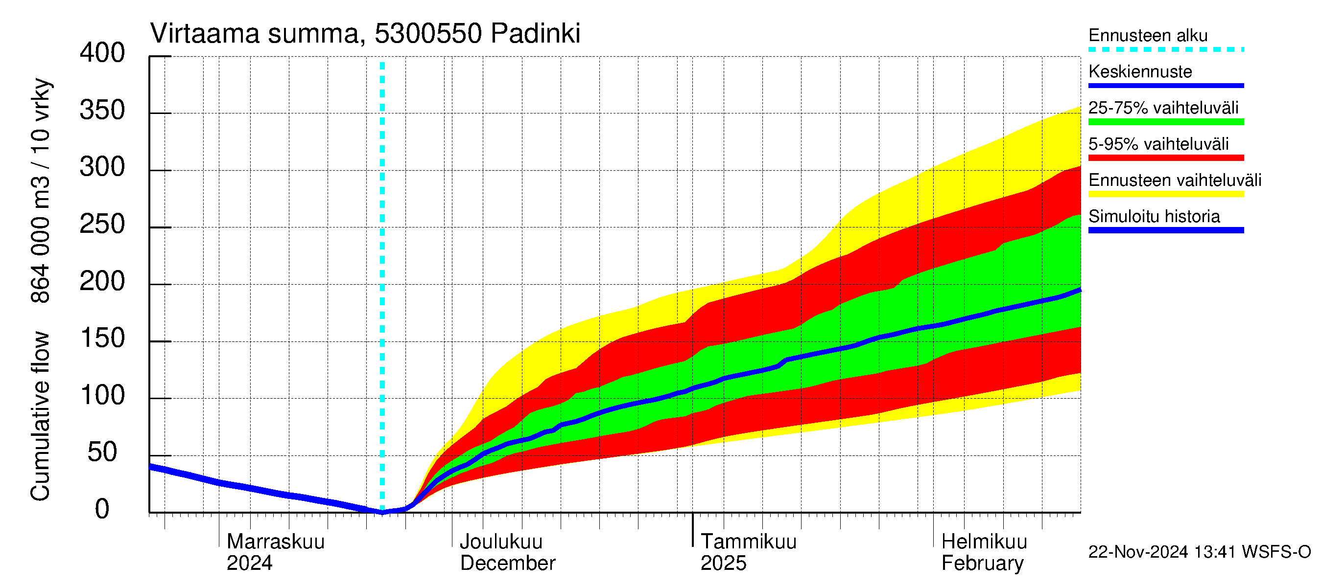 Kalajoen vesistöalue - Padinki: Virtaama / juoksutus - summa