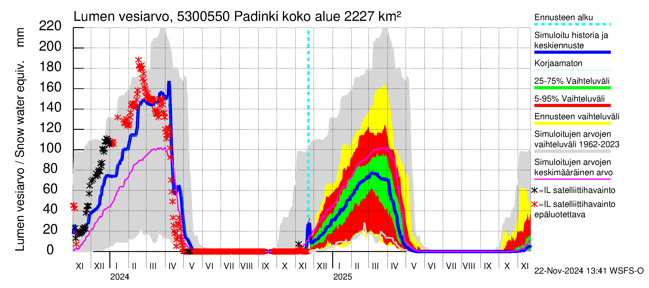 Kalajoen vesistöalue - Padinki: Lumen vesiarvo