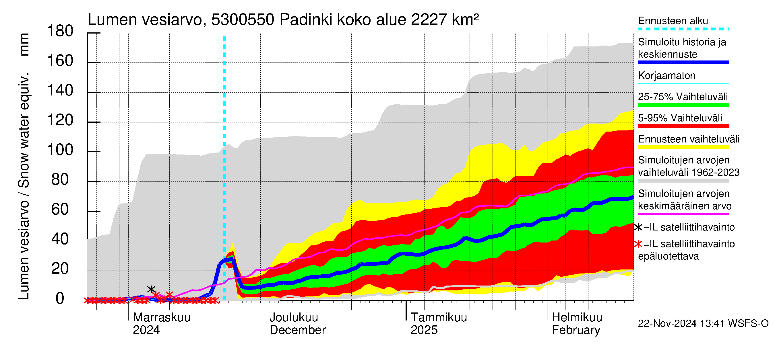 Kalajoen vesistöalue - Padinki: Lumen vesiarvo