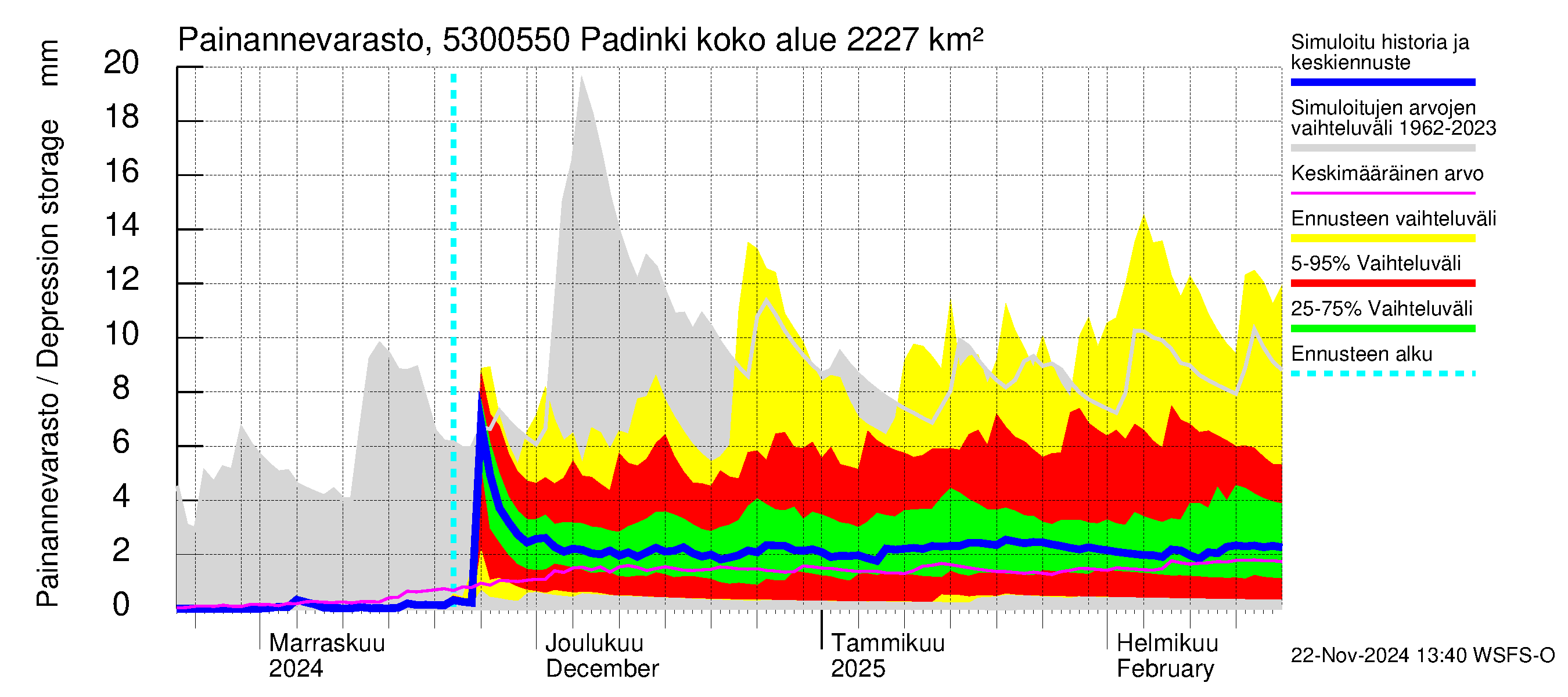 Kalajoen vesistöalue - Padinki: Painannevarasto