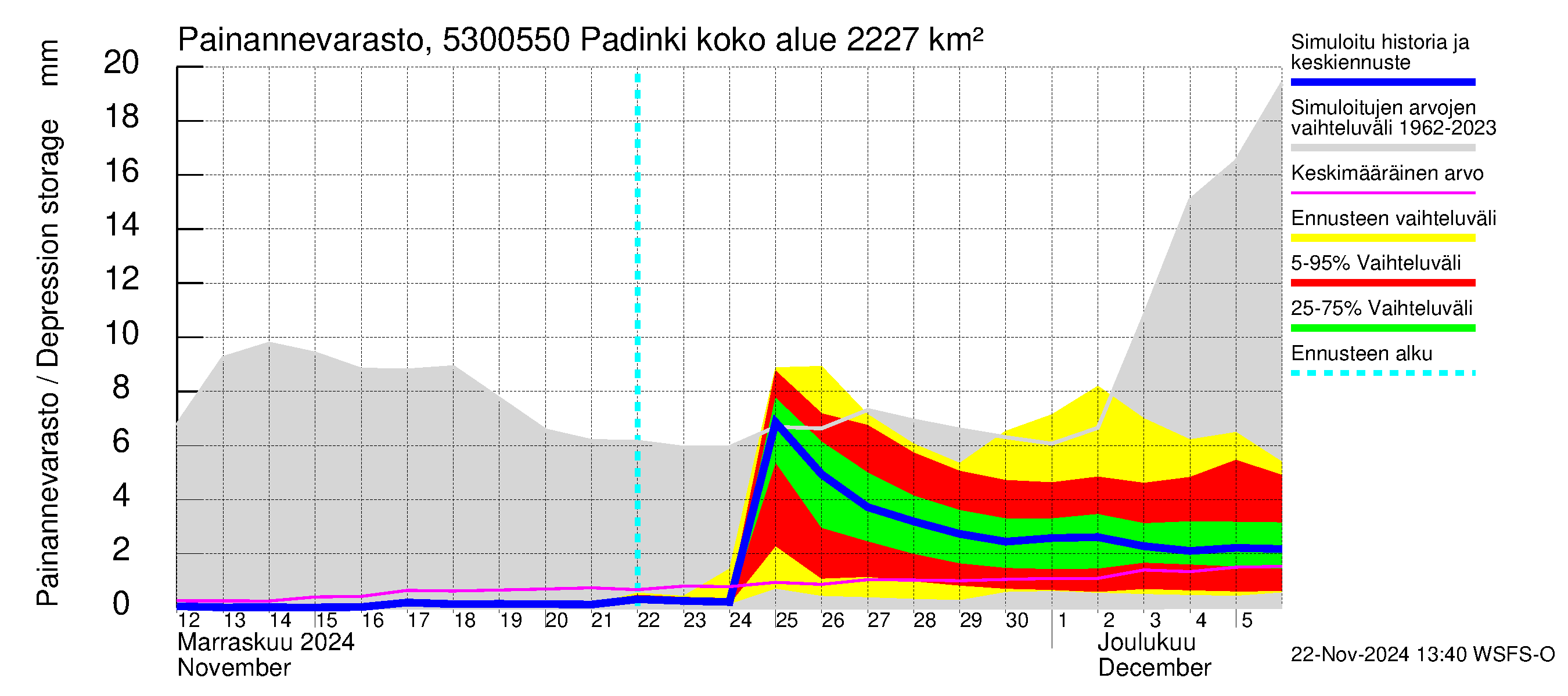 Kalajoen vesistöalue - Padinki: Painannevarasto