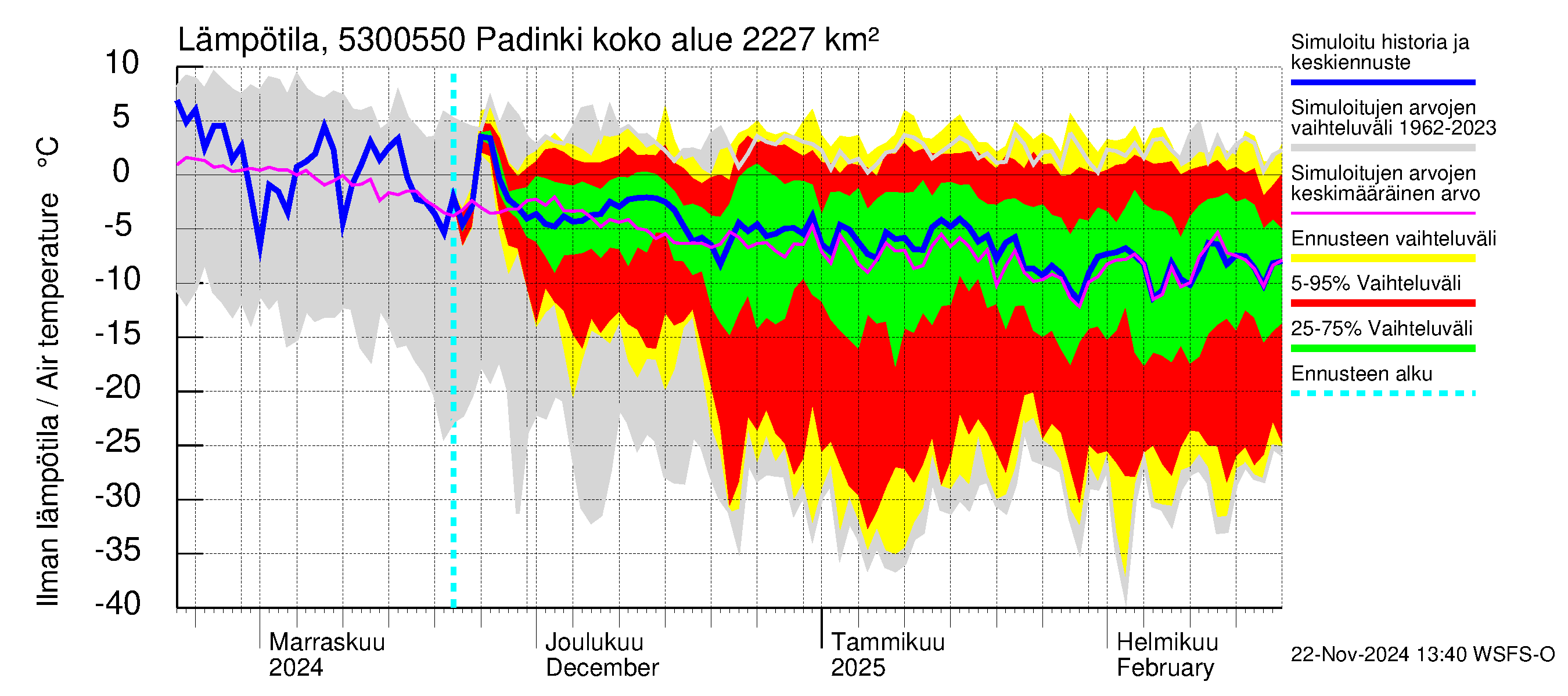 Kalajoen vesistöalue - Padinki: Ilman lämpötila