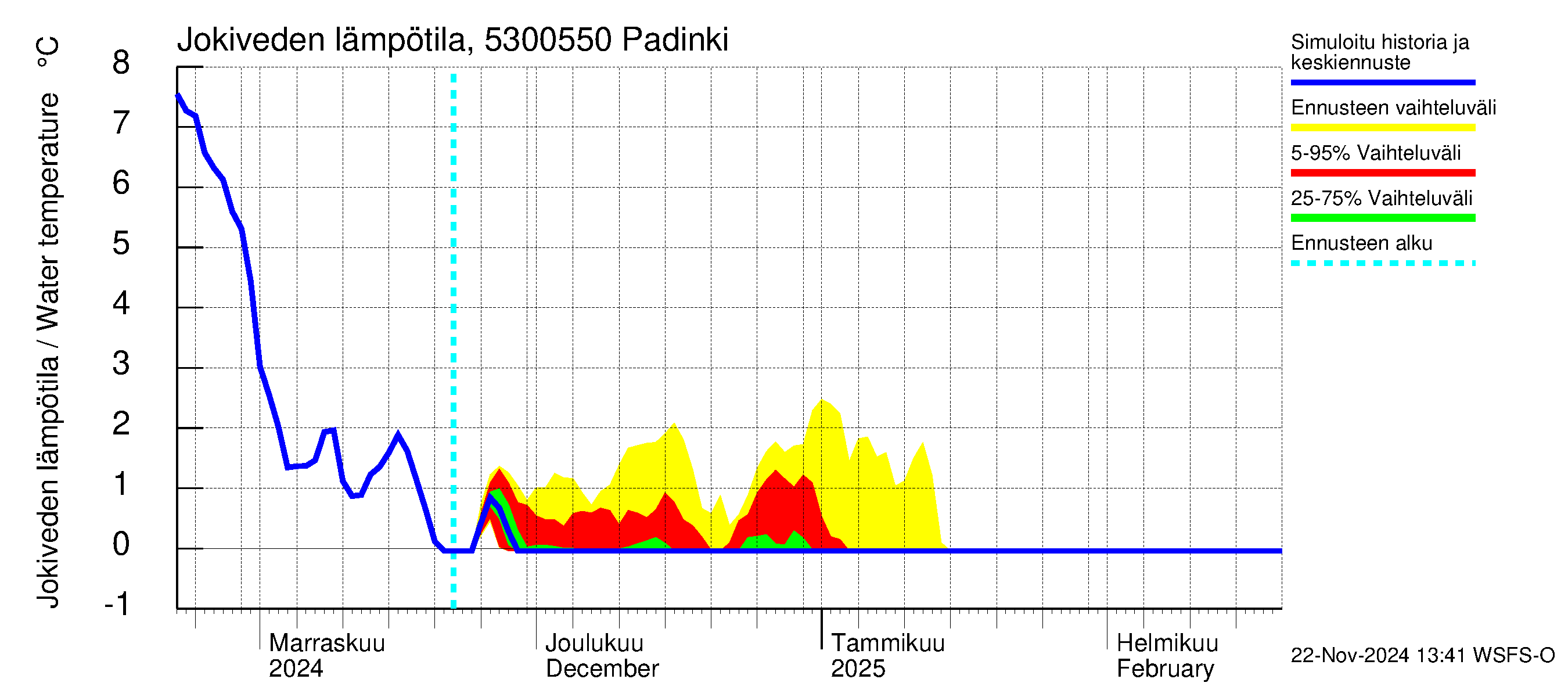 Kalajoen vesistöalue - Padinki: Jokiveden lämpötila