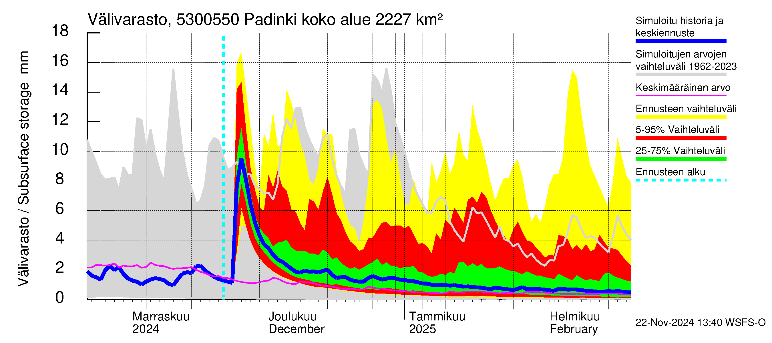 Kalajoen vesistöalue - Padinki: Välivarasto