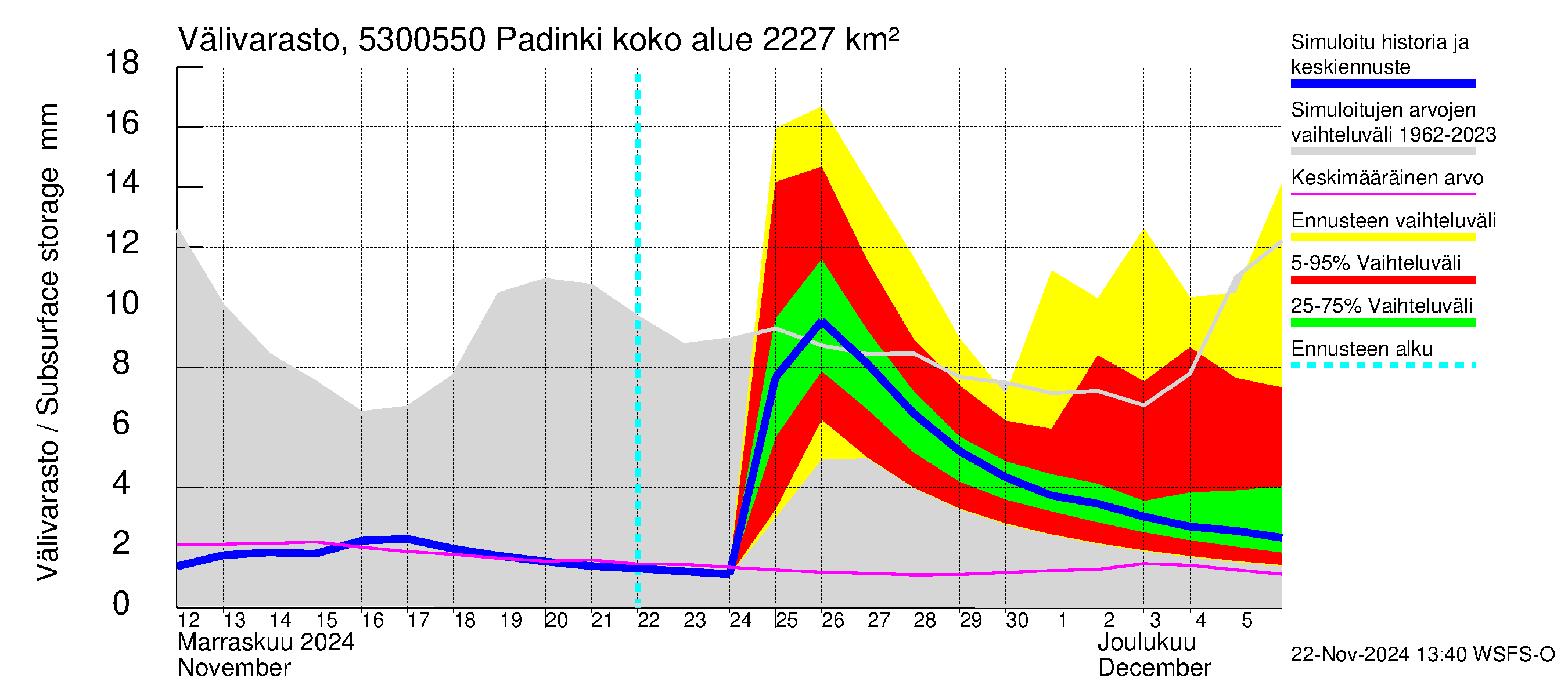 Kalajoen vesistöalue - Padinki: Välivarasto