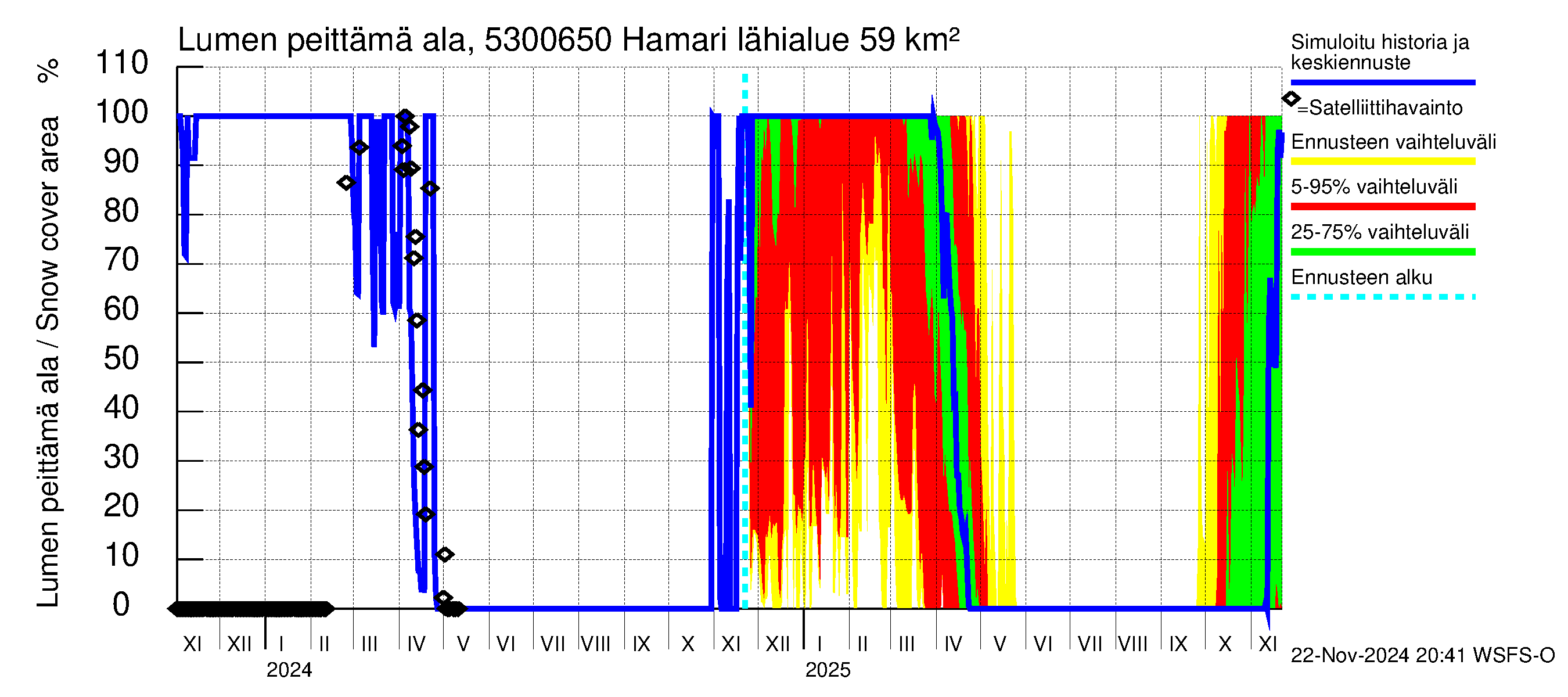 Kalajoen vesistöalue - Hamari: Lumen peittämä ala