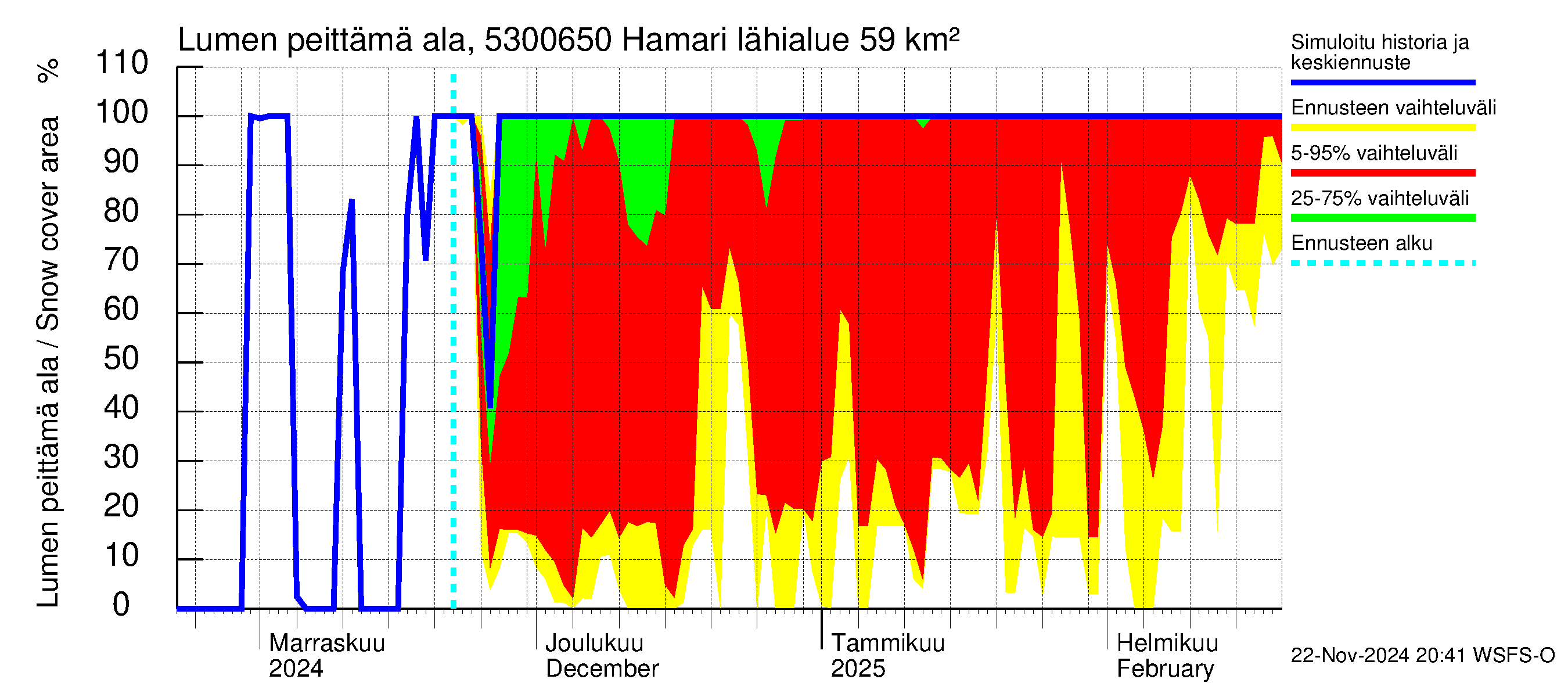 Kalajoen vesistöalue - Hamari: Lumen peittämä ala