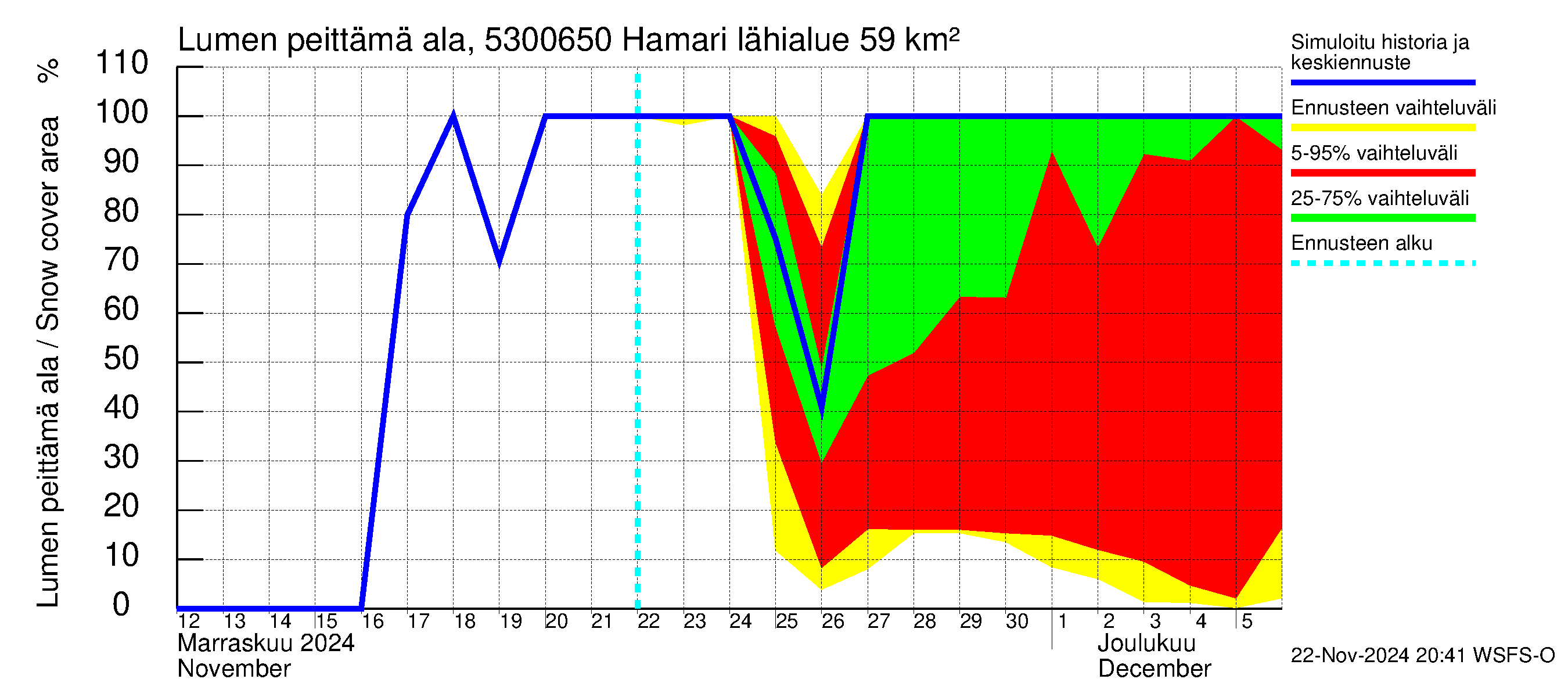 Kalajoen vesistöalue - Hamari: Lumen peittämä ala